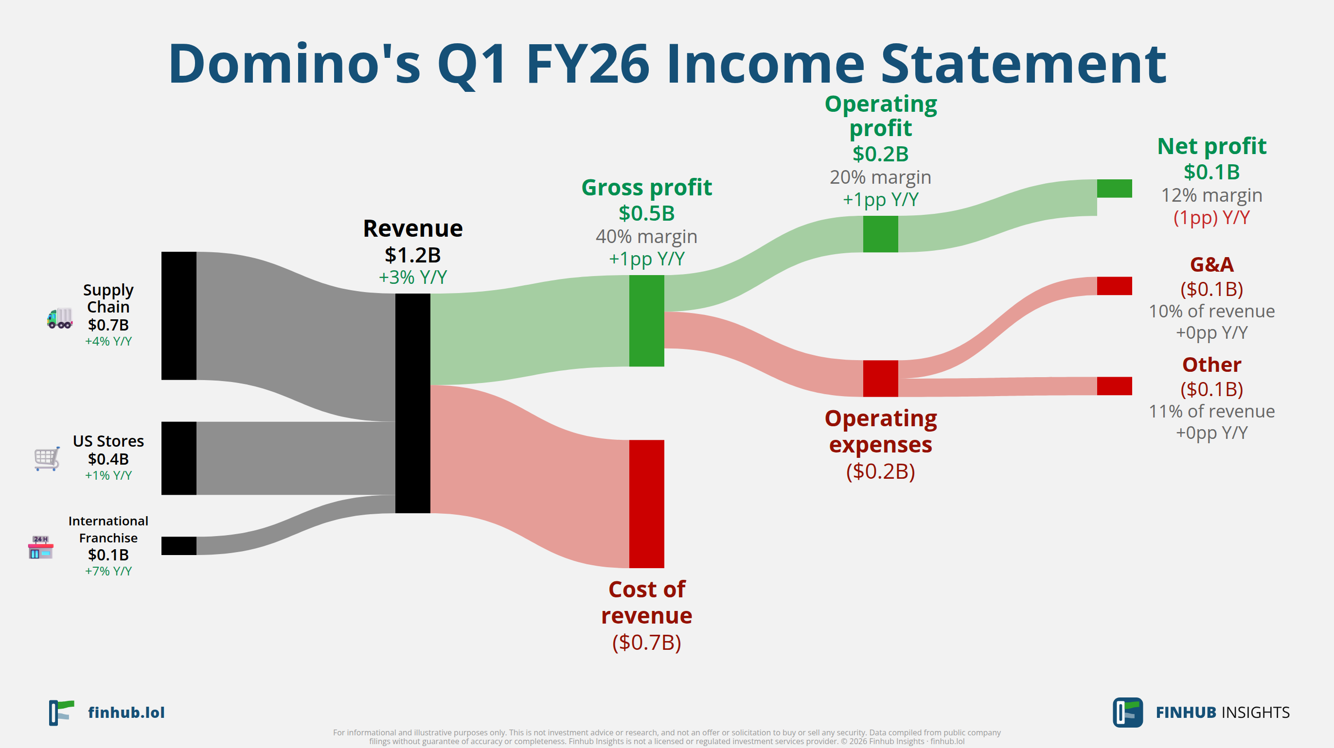 Sankey diagram výsledovky Domino's za Q1 FY26: tržby $1,2 miliardy se dělí na segmenty a odtékají do nákladů, daní a čistého zisku.