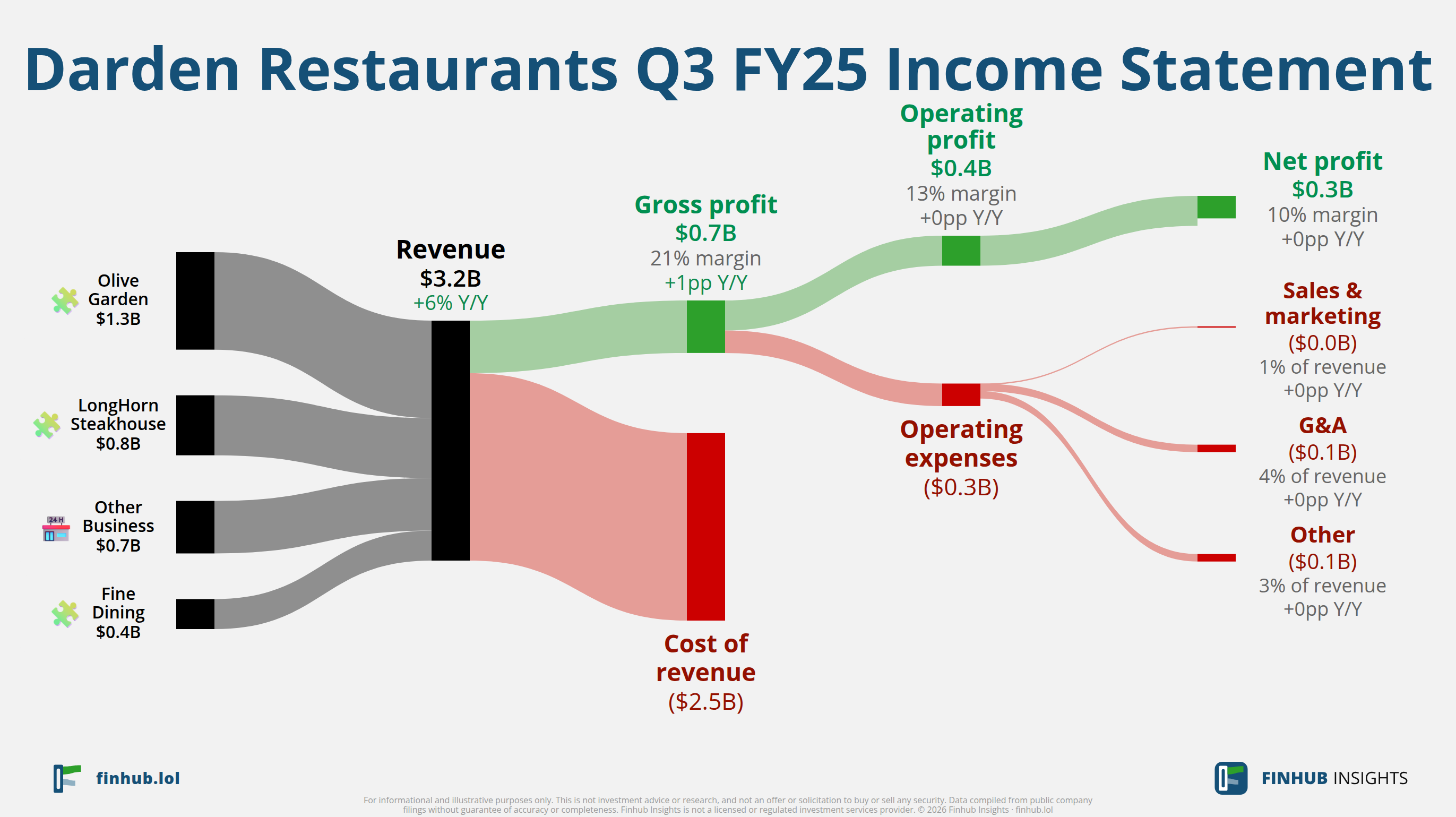 Sankey diagram of Darden Restaurants's income statement for Q3 FY25: revenue of $3.2 billion splits into segments and flows out into costs, taxes and net profit.