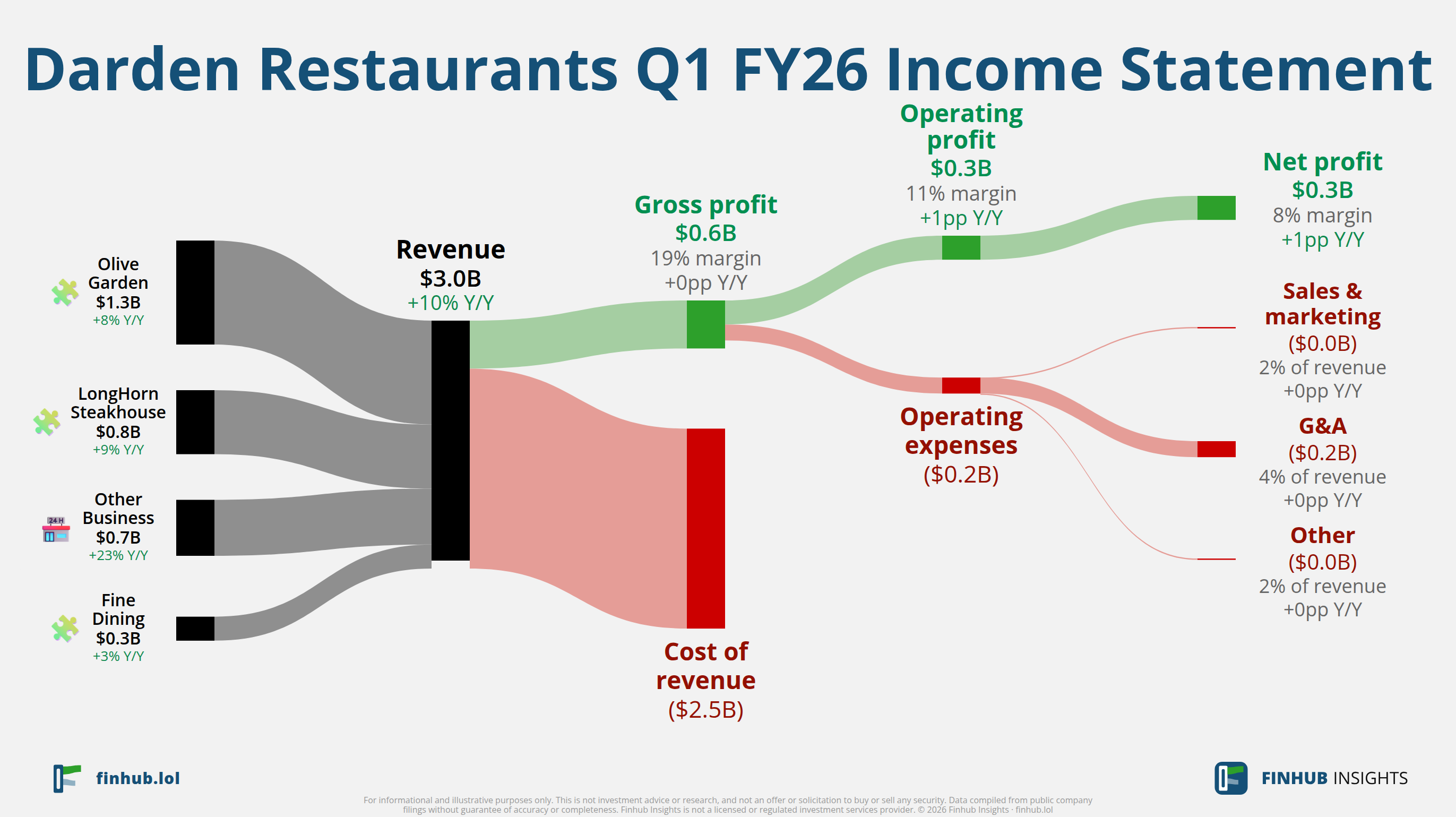 Sankey diagram of Darden Restaurants's income statement for Q1 FY26: revenue of $3 billion splits into segments and flows out into costs, taxes and net profit.