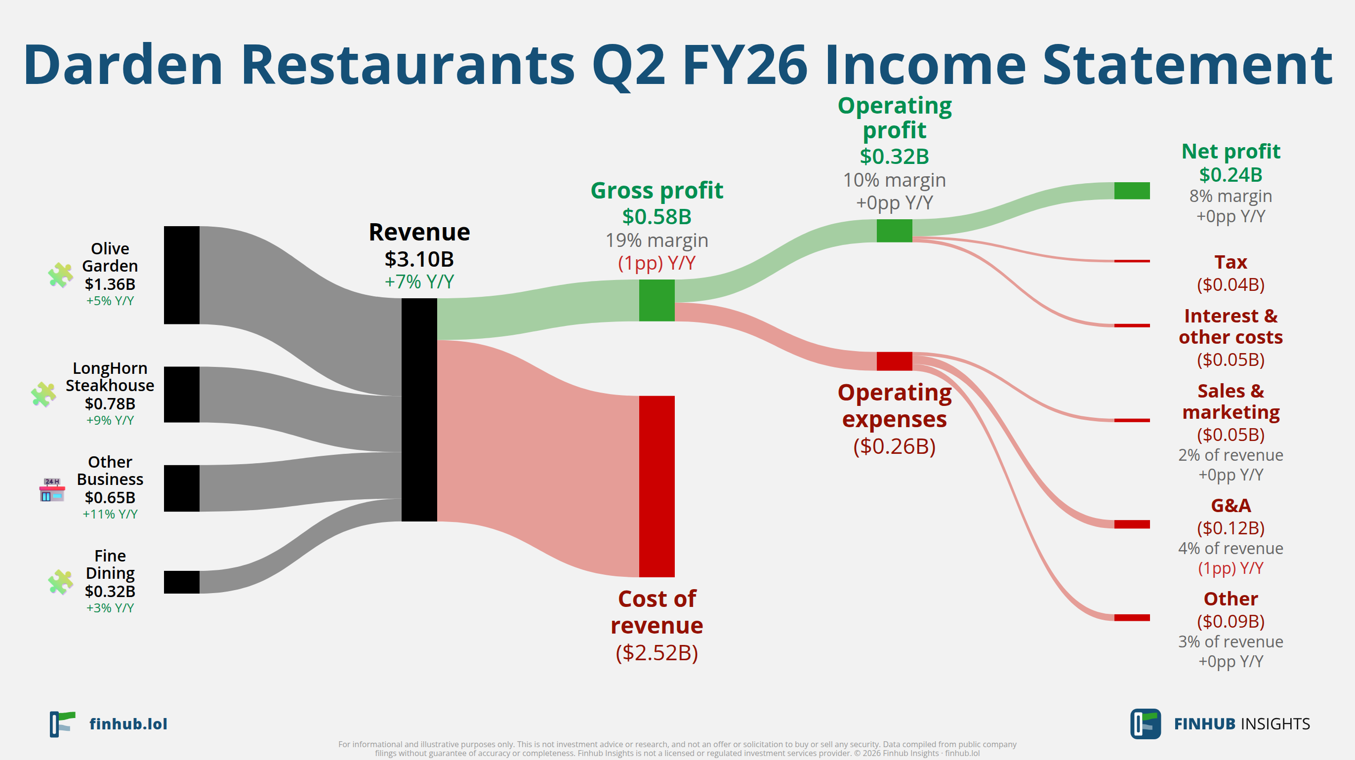 Sankey diagram výsledovky Darden Restaurants za Q2 FY26: tržby $3,1 miliardy se dělí na segmenty a odtékají do nákladů, daní a čistého zisku.