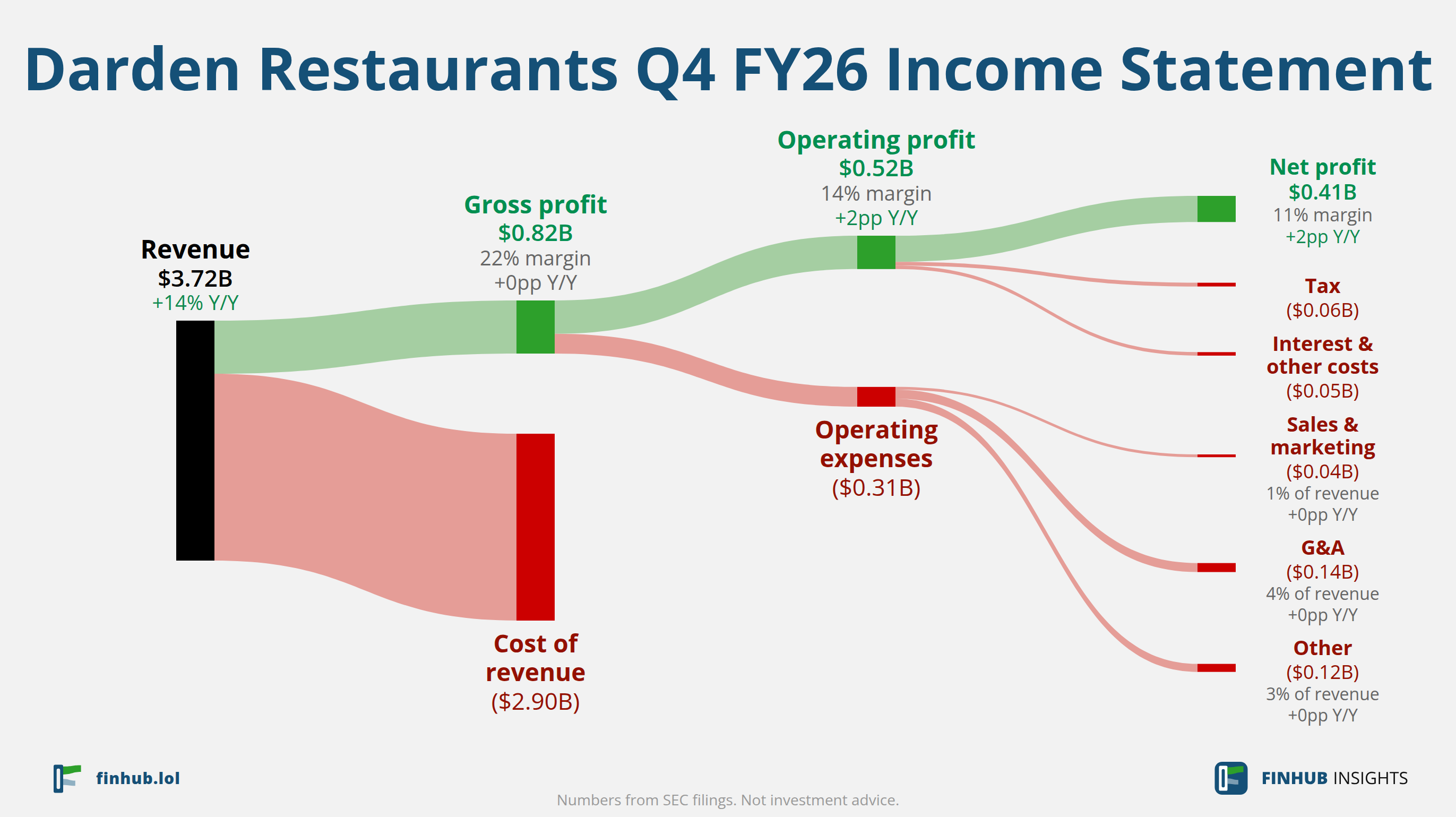 Sankey diagram of Darden Restaurants's income statement for Q4 FY26: revenue of $3.72 billion splits into segments and flows out into costs, taxes and net profit.