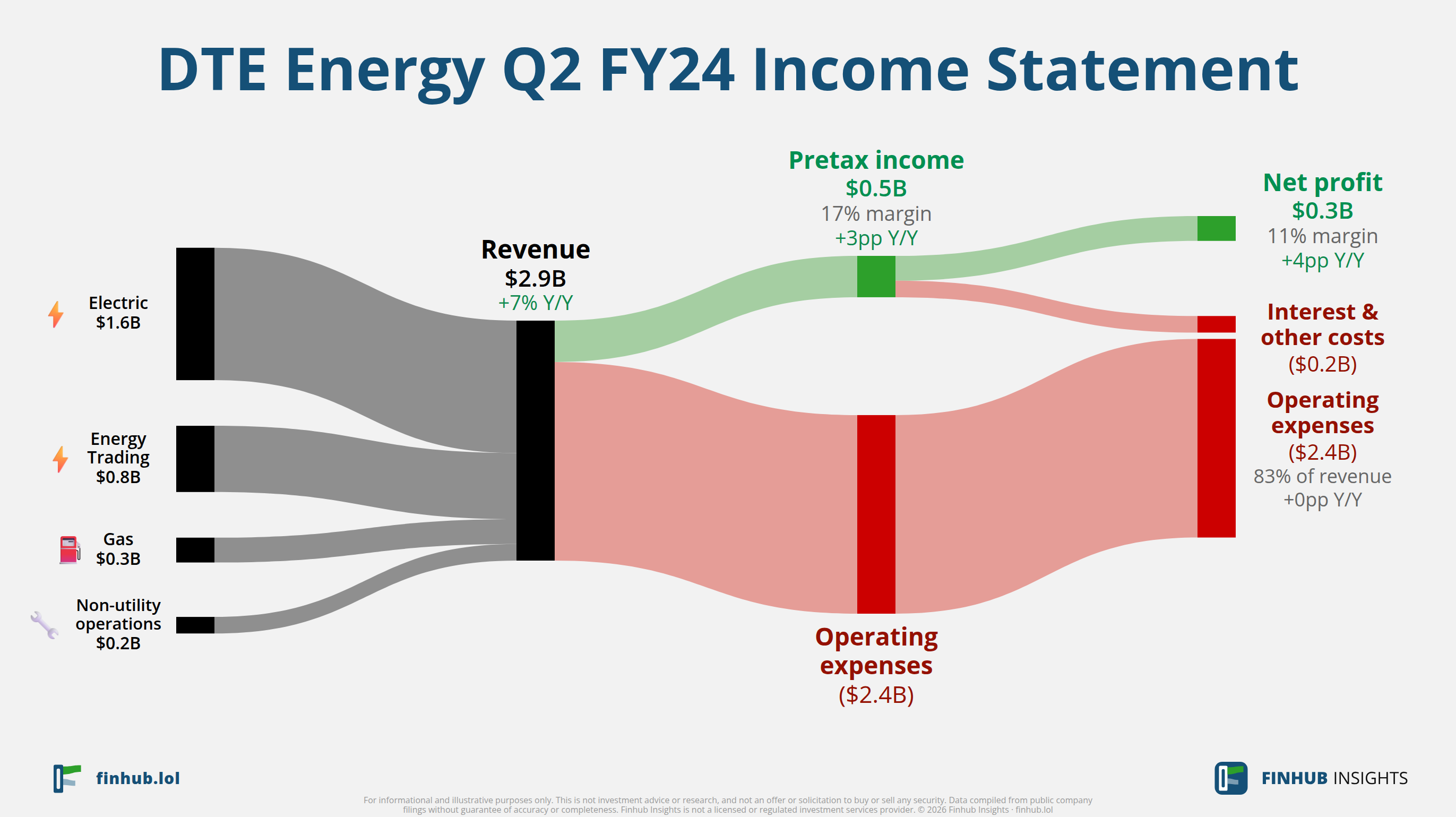 Sankey diagram of DTE Energy's income statement for Q2 FY24: revenue of $2.9 billion splits into segments and flows out into costs, taxes and net profit.
