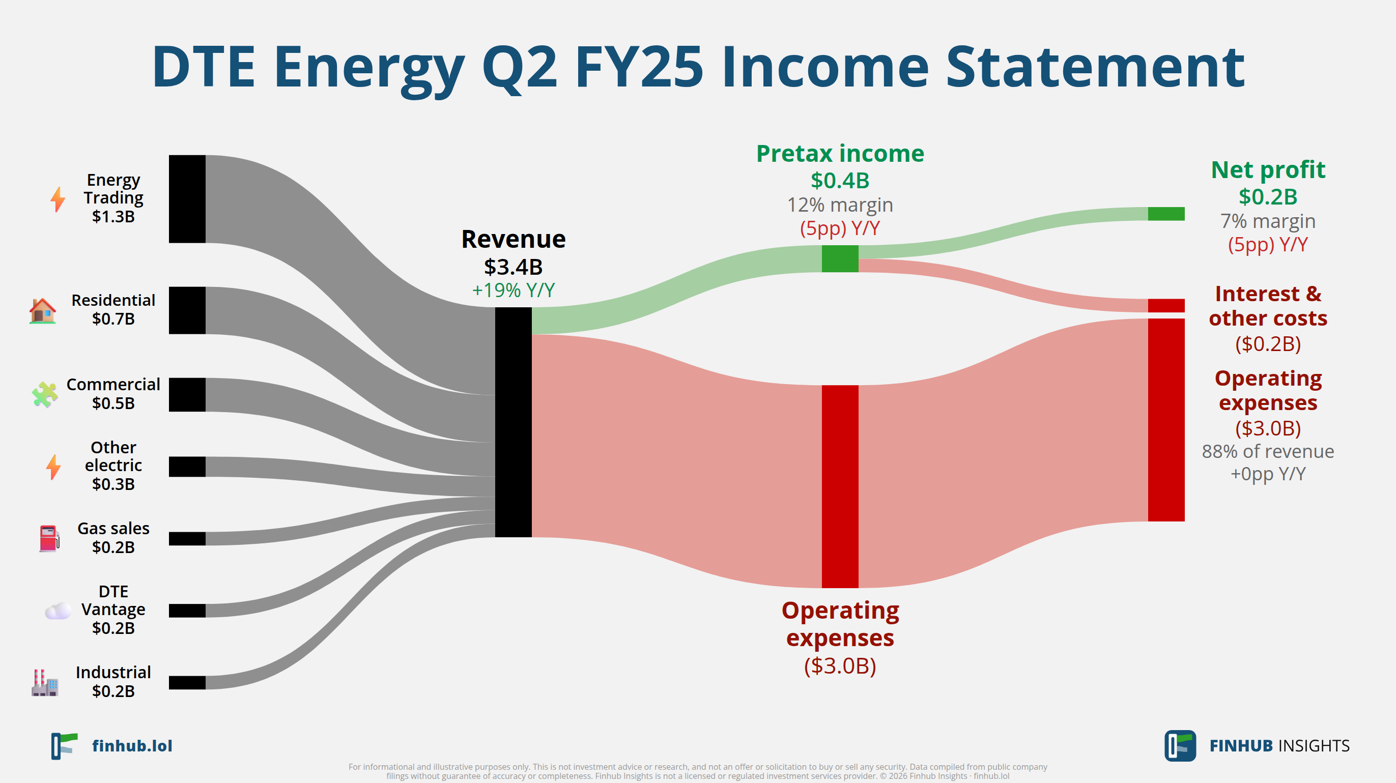 Sankey diagram of DTE Energy's income statement for Q2 FY25: revenue of $3.4 billion splits into segments and flows out into costs, taxes and net profit.