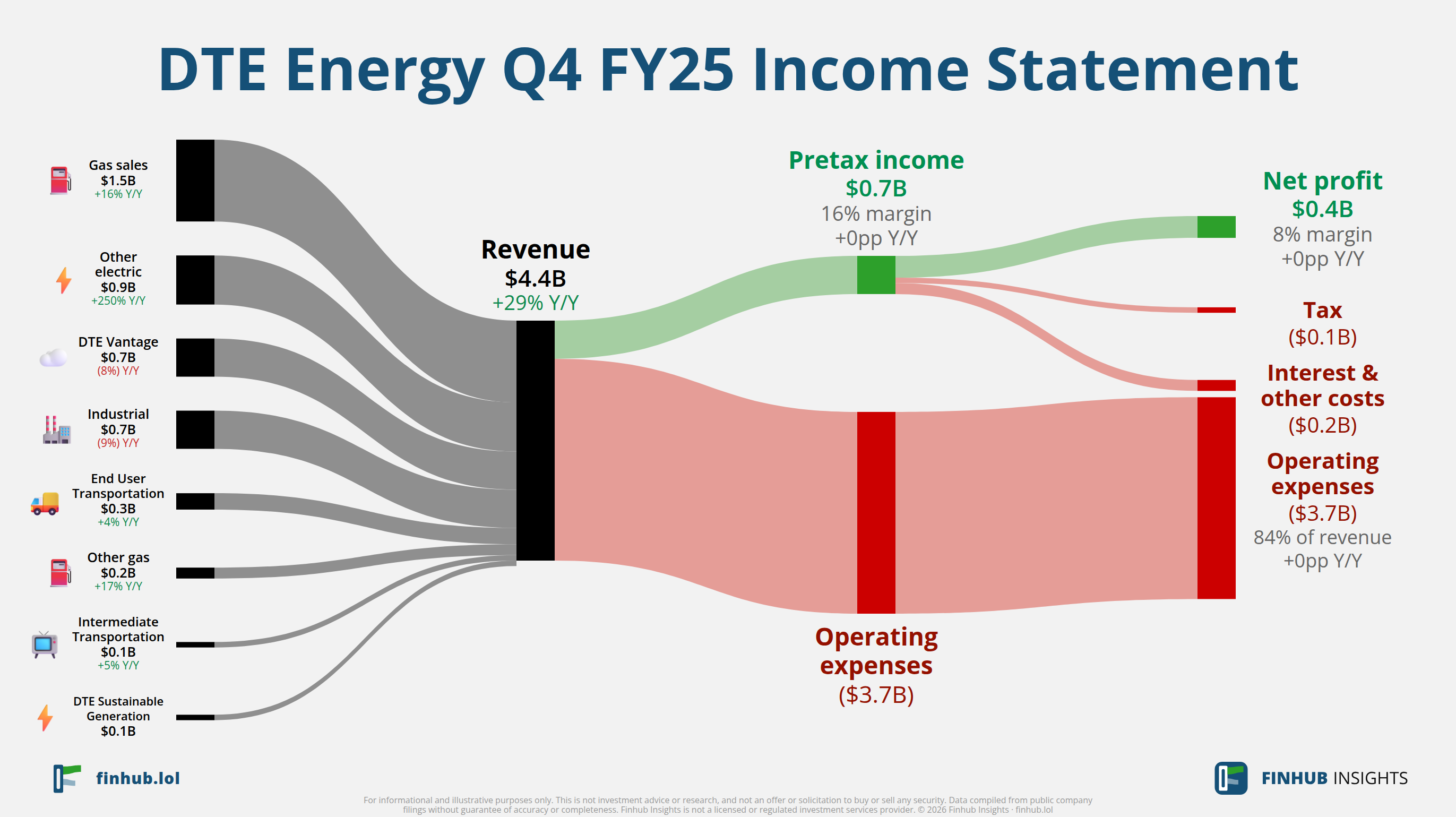 Sankey diagram výsledovky DTE Energy za Q4 FY25: tržby $4,4 miliardy se dělí na segmenty a odtékají do nákladů, daní a čistého zisku.