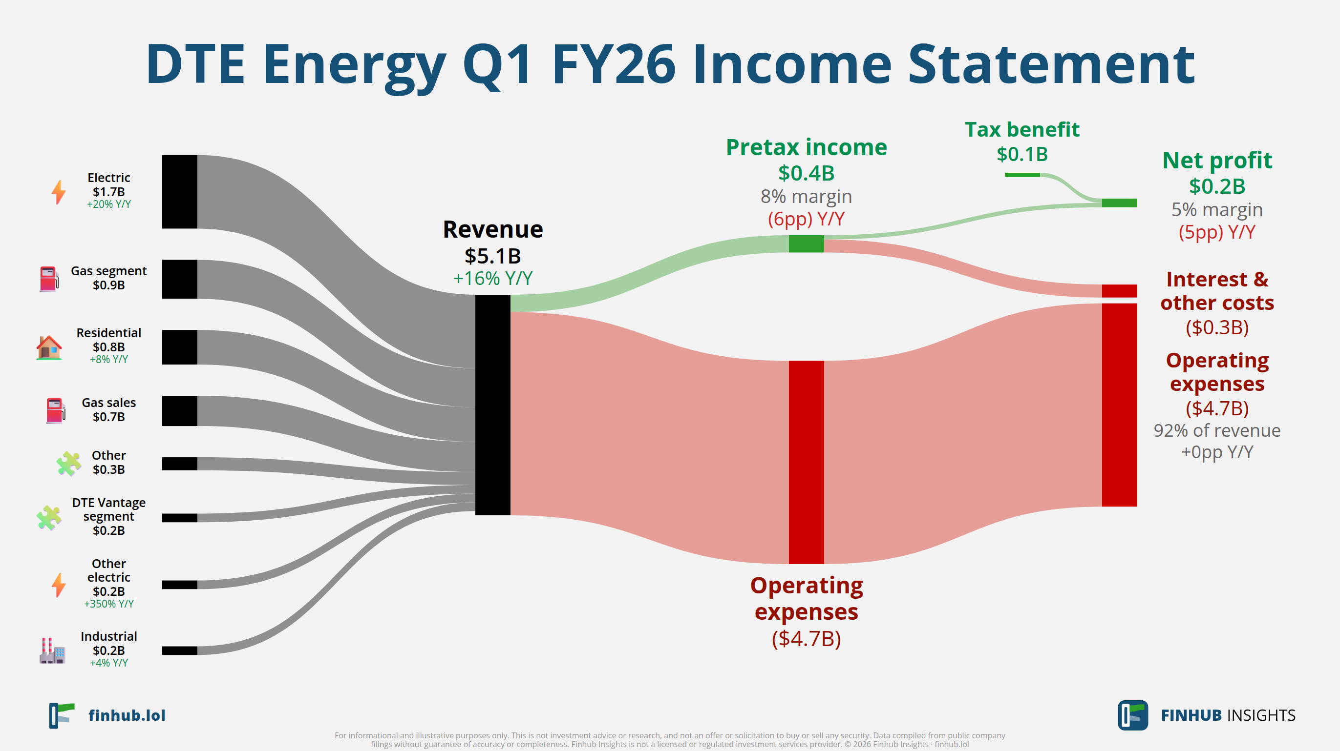 Sankey diagram of DTE Energy's income statement for Q1 FY26