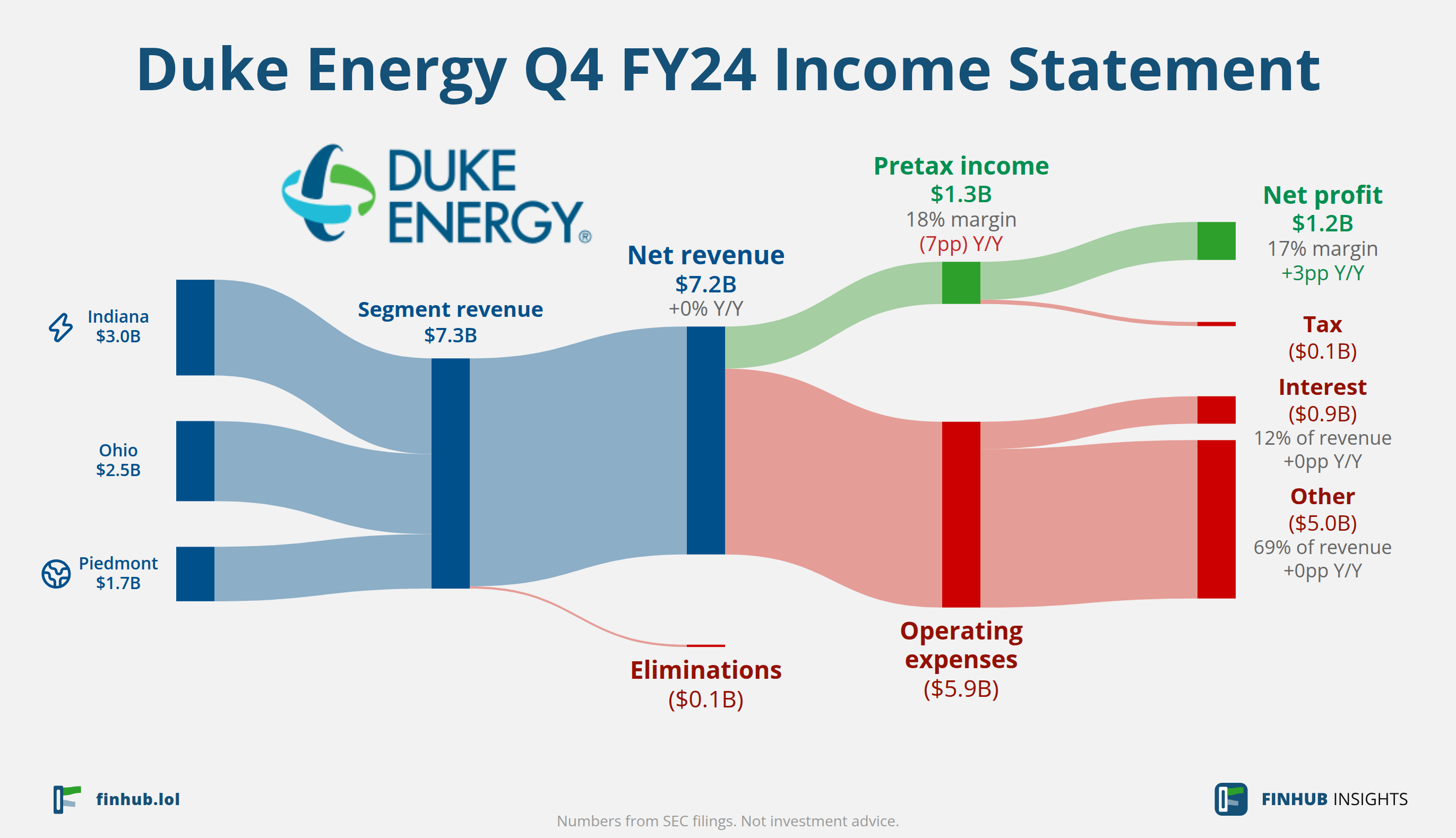 Sankey diagram of Duke Energy's income statement for Q4 FY24: revenue of $7.2 billion splits into segments and flows out into costs, taxes and net profit.