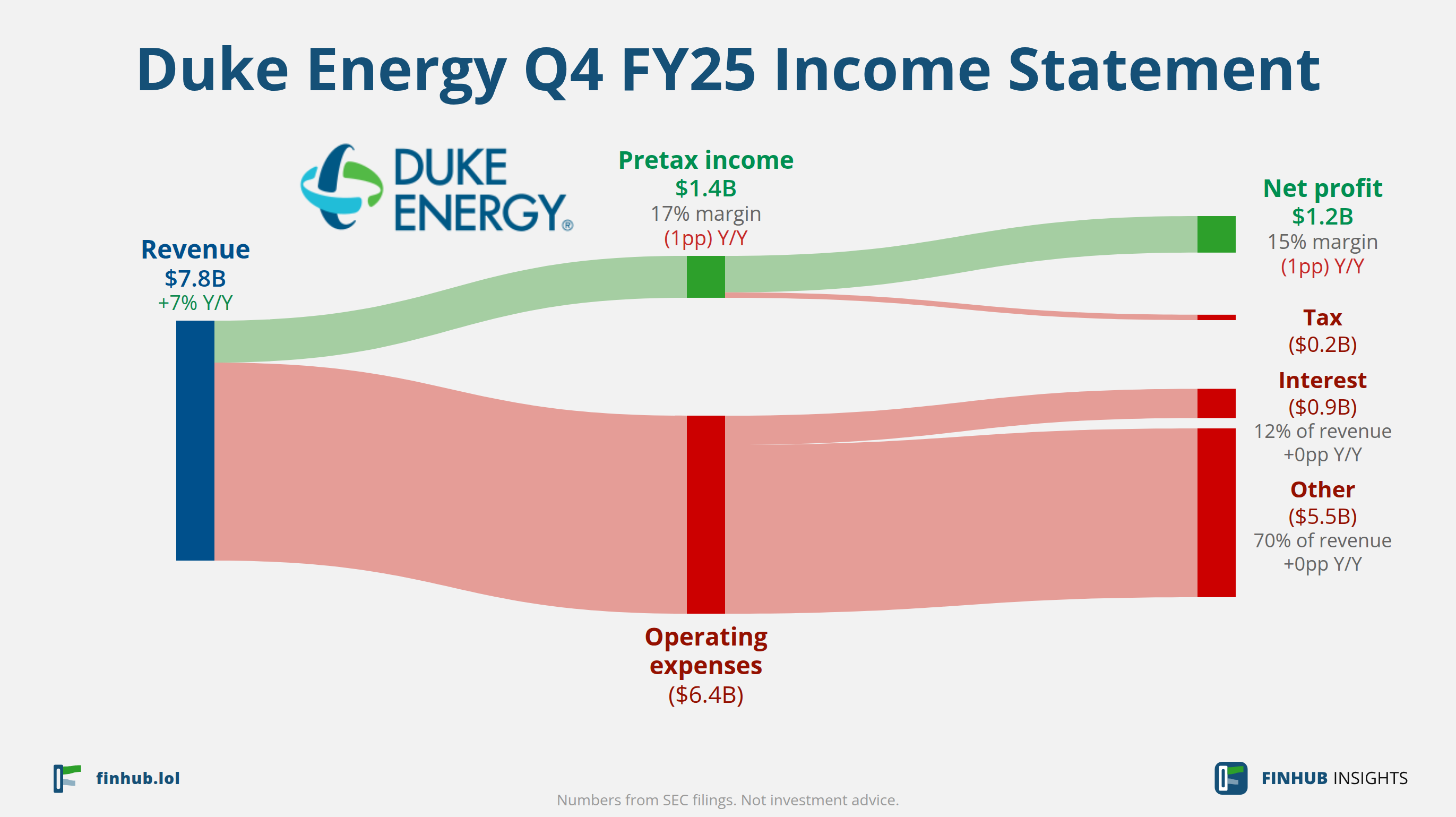Sankey diagram of Duke Energy's income statement for Q4 FY25: revenue of $7.8 billion splits into segments and flows out into costs, taxes and net profit.