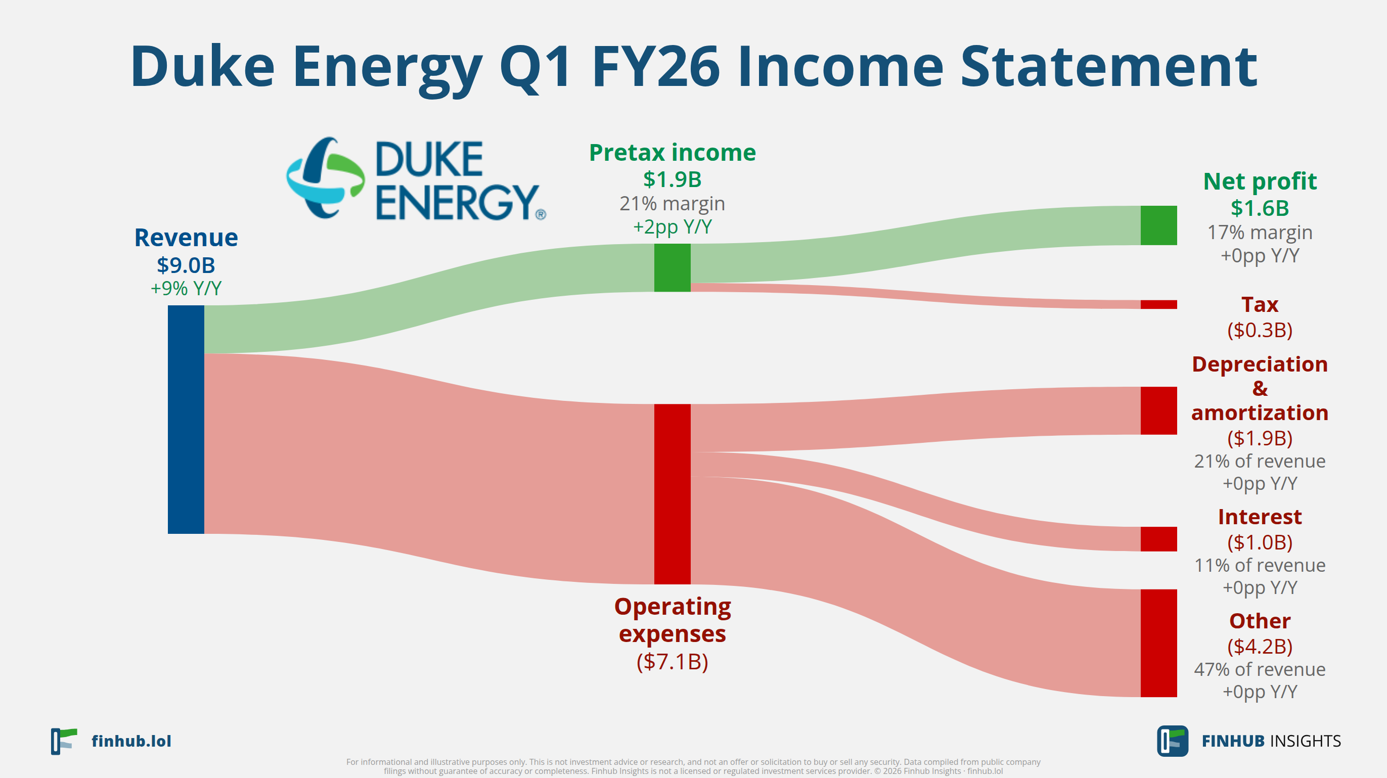Sankey diagram of Duke Energy's income statement for Q1 FY26