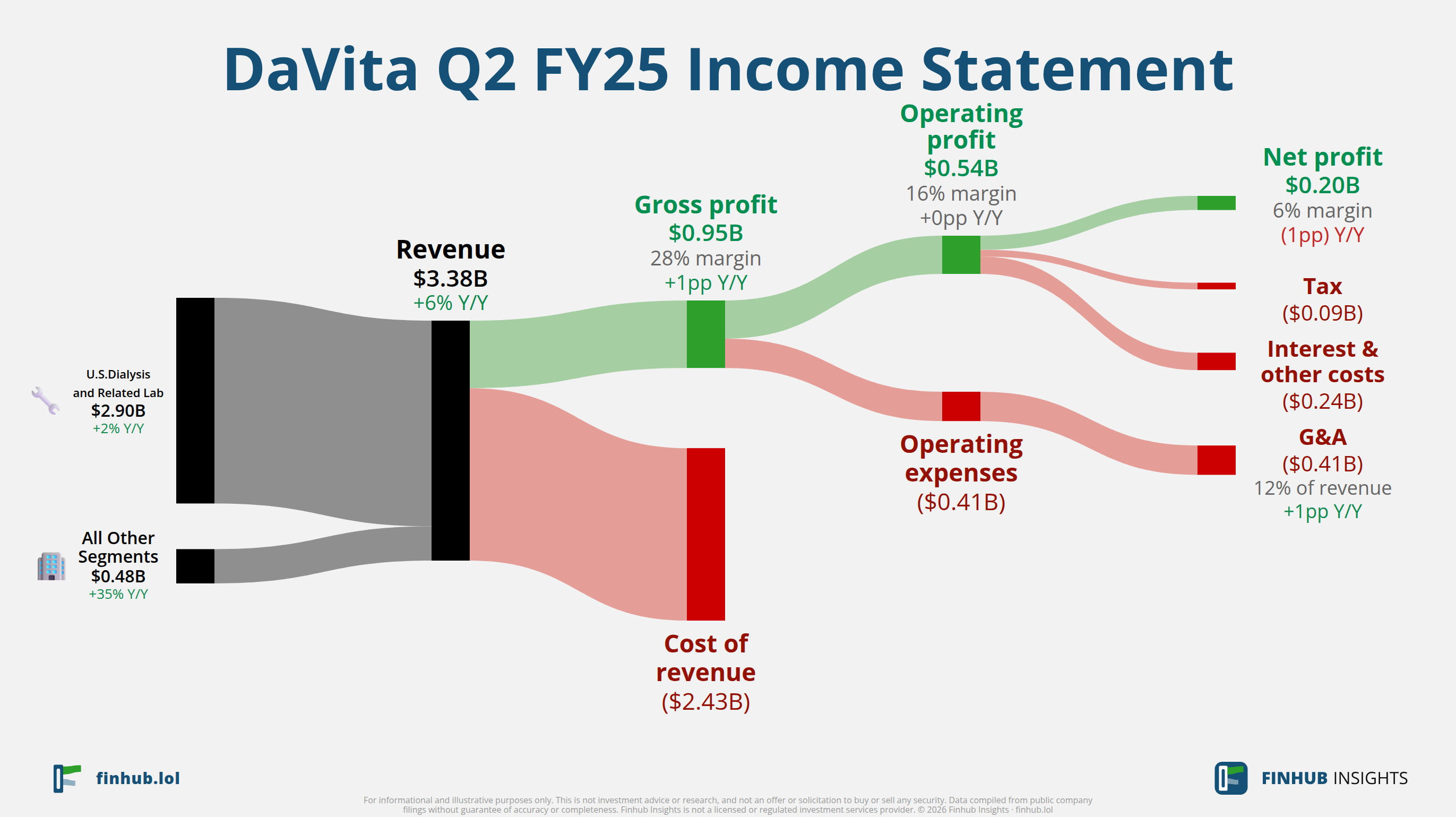 Sankey diagram of DaVita's income statement for Q2 FY25: revenue of $3.4 billion splits into segments and flows out into costs, taxes and net profit.