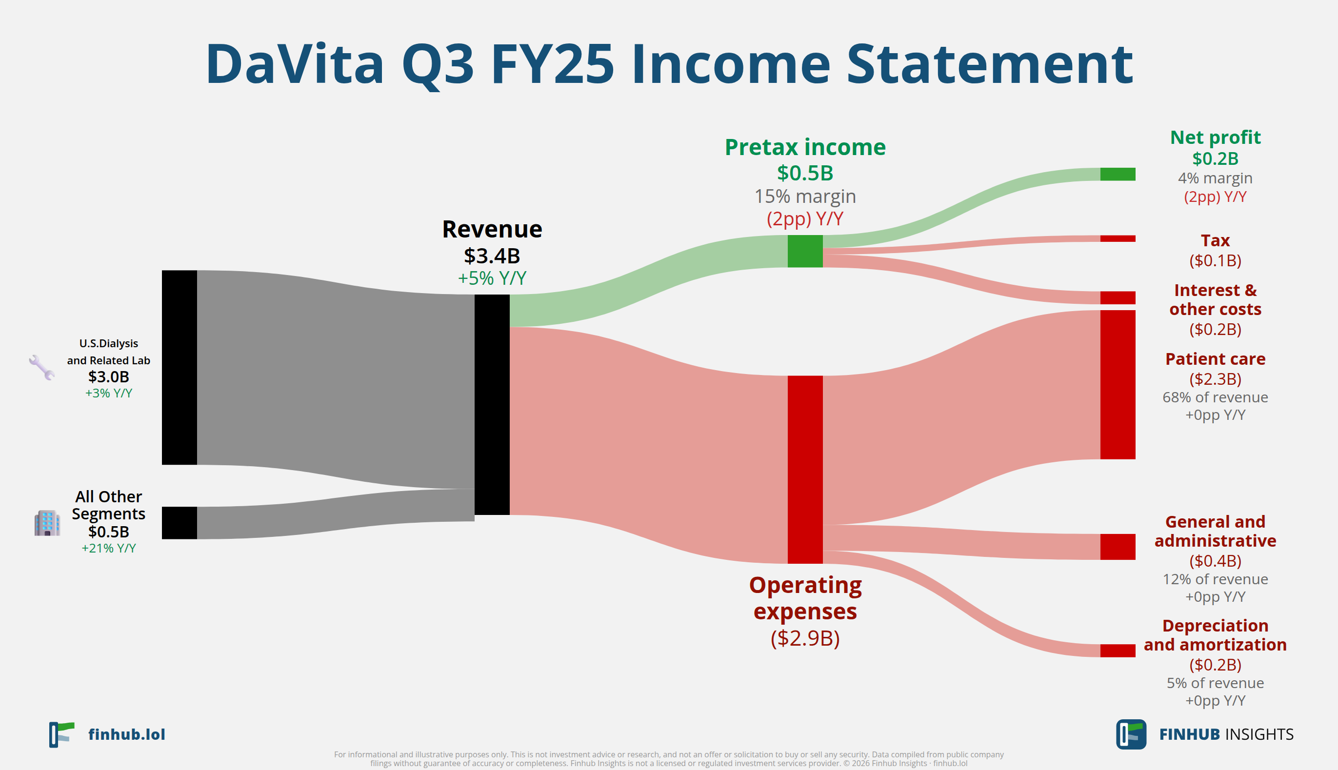 Sankey diagram of DaVita's income statement for Q3 FY25: revenue of $3.4 billion splits into segments and flows out into costs, taxes and net profit.