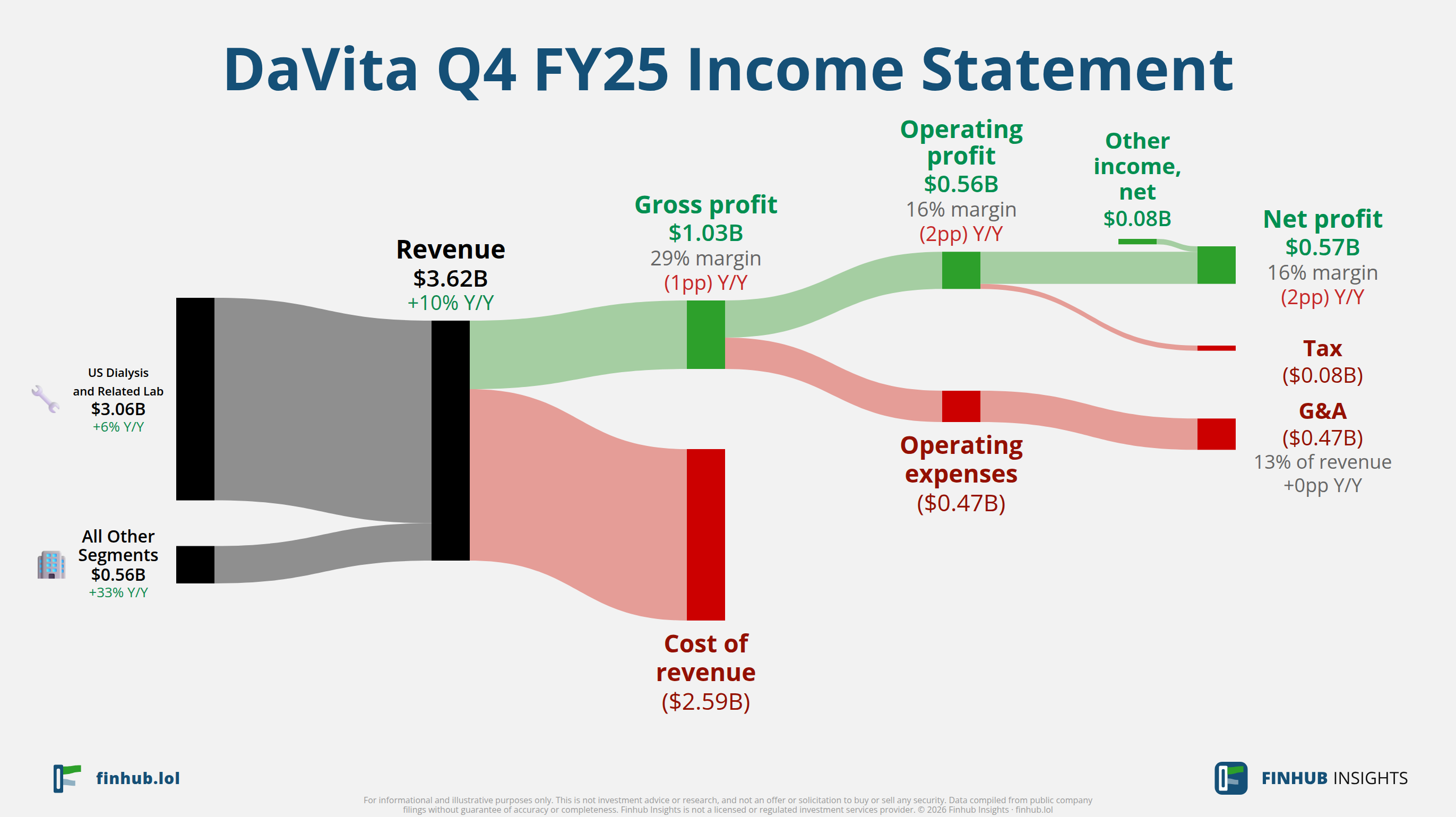 Sankey diagram výsledovky DaVita za Q4 FY25: tržby $3,6 miliardy se dělí na segmenty a odtékají do nákladů, daní a čistého zisku.