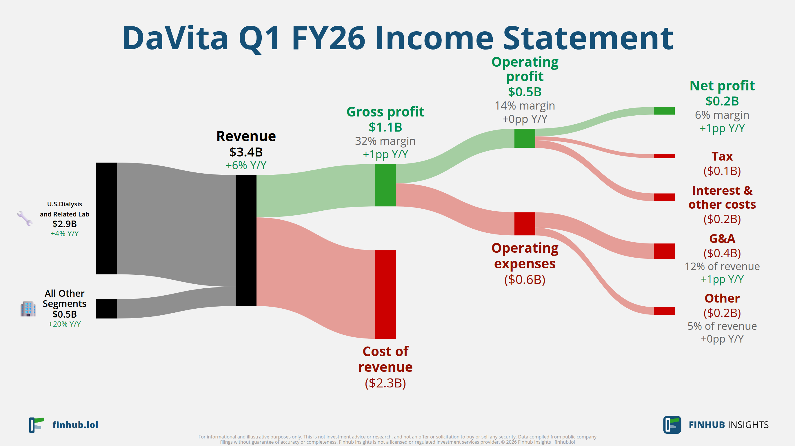Sankey diagram výsledovky DaVita za Q1 FY26: tržby $3,4 miliardy se dělí na segmenty a odtékají do nákladů, daní a čistého zisku.