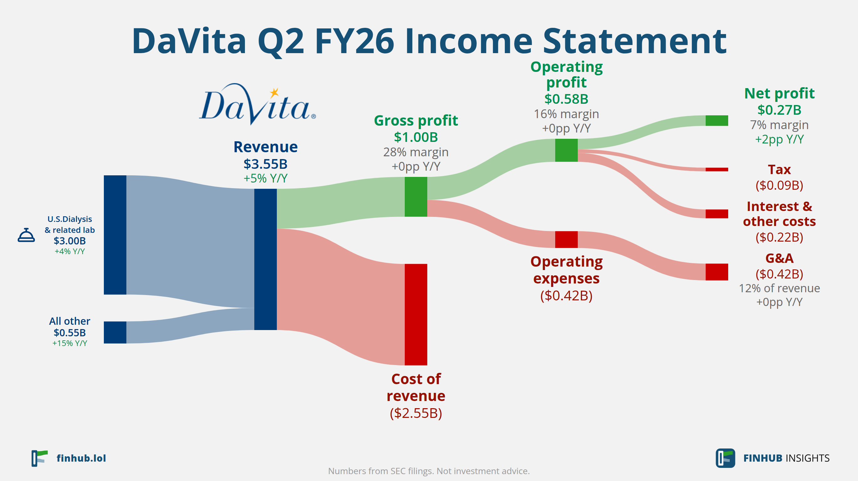 Sankey diagram výsledovky DaVita za Q2 FY26: tržby $3,55 miliardy se dělí na segmenty a odtékají do nákladů, daní a čistého zisku.