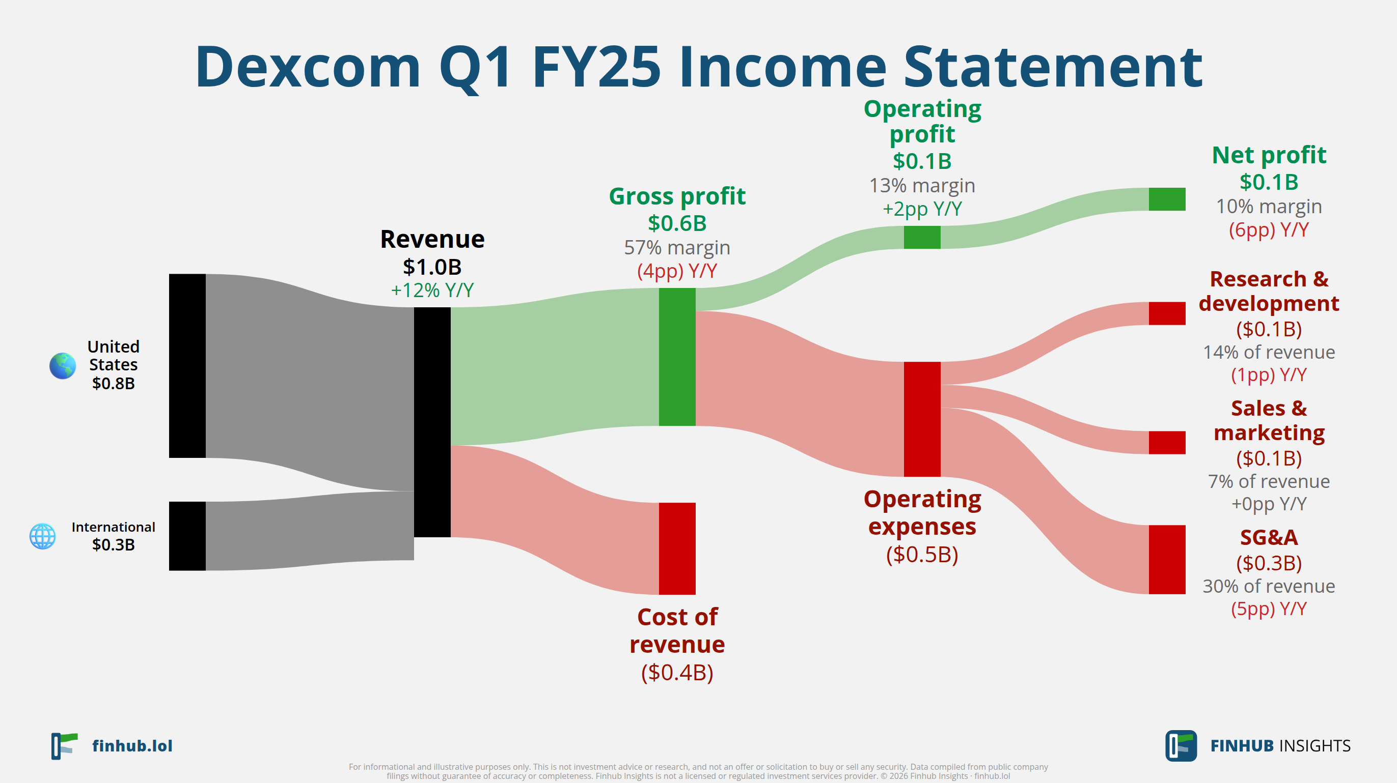 Sankey diagram of Dexcom's income statement for Q1 FY25: revenue of $1 billion splits into segments and flows out into costs, taxes and net profit.