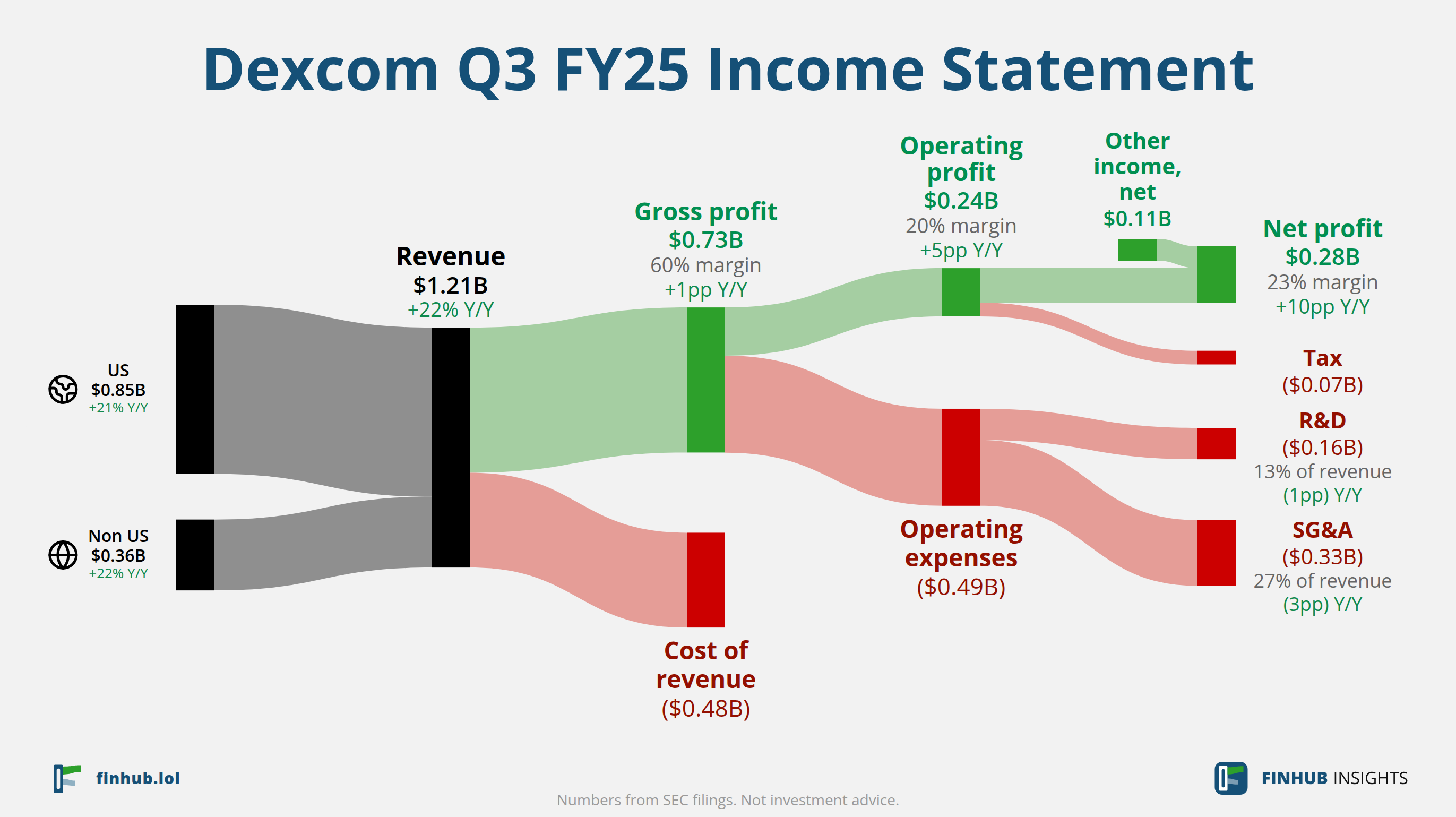Sankey diagram výsledovky Dexcom za Q3 FY25: tržby $1,21 miliardy se dělí na segmenty a odtékají do nákladů, daní a čistého zisku.