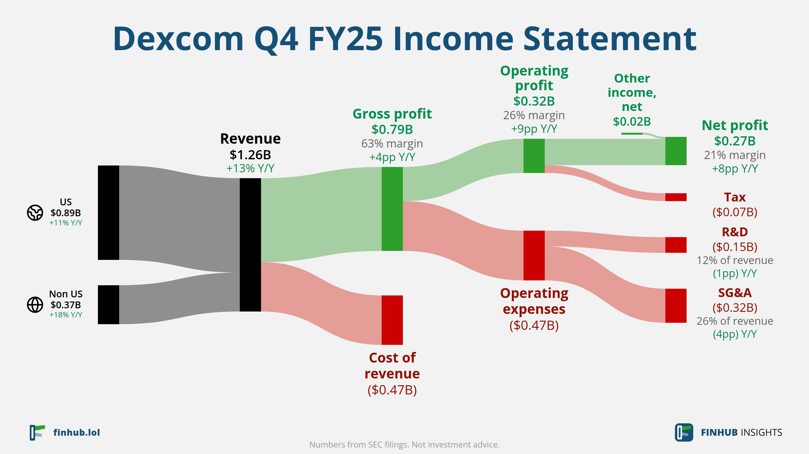 Sankey diagram of Dexcom's income statement for Q4 FY25: revenue of $1.26 billion splits into segments and flows out into costs, taxes and net profit.