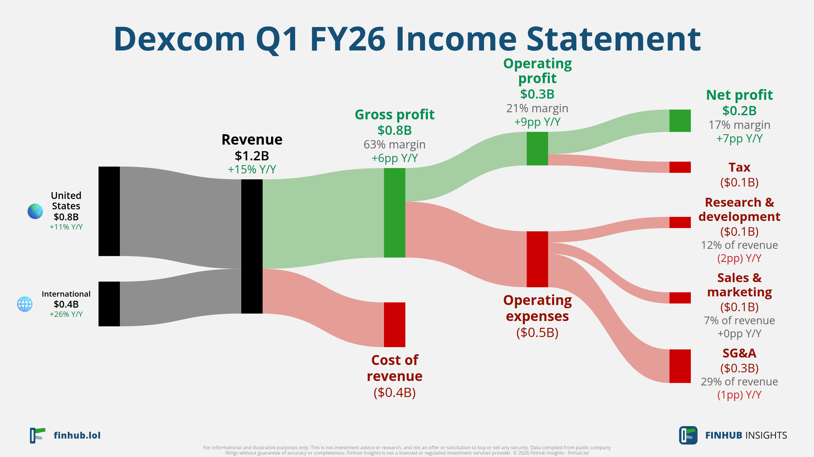 Sankey diagram of Dexcom's income statement for Q1 FY26: revenue of $1.2 billion splits into segments and flows out into costs, taxes and net profit.
