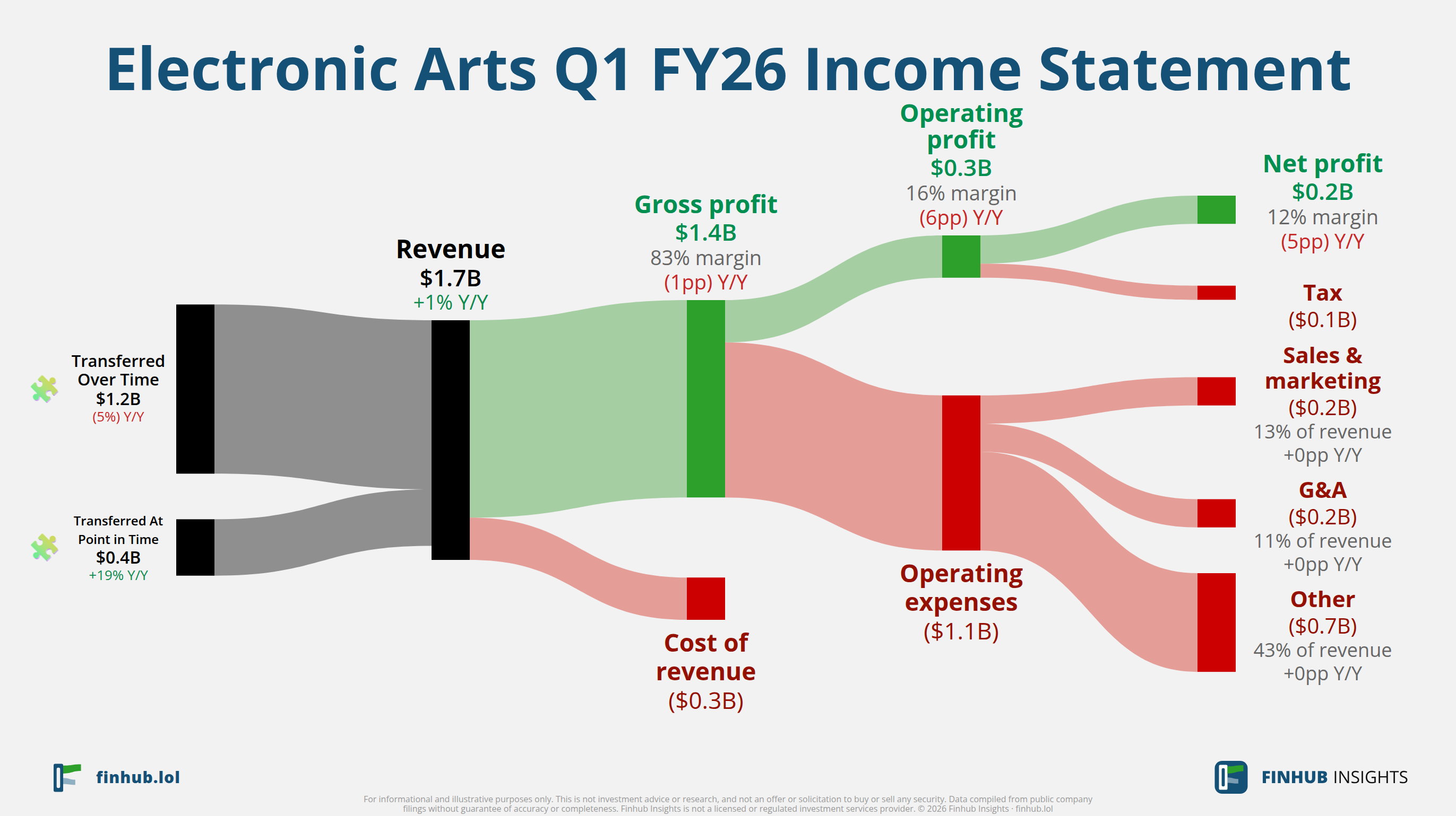 Sankey diagram výsledovky Electronic Arts za Q1 FY26: tržby $1,7 miliardy se dělí na segmenty a odtékají do nákladů, daní a čistého zisku.