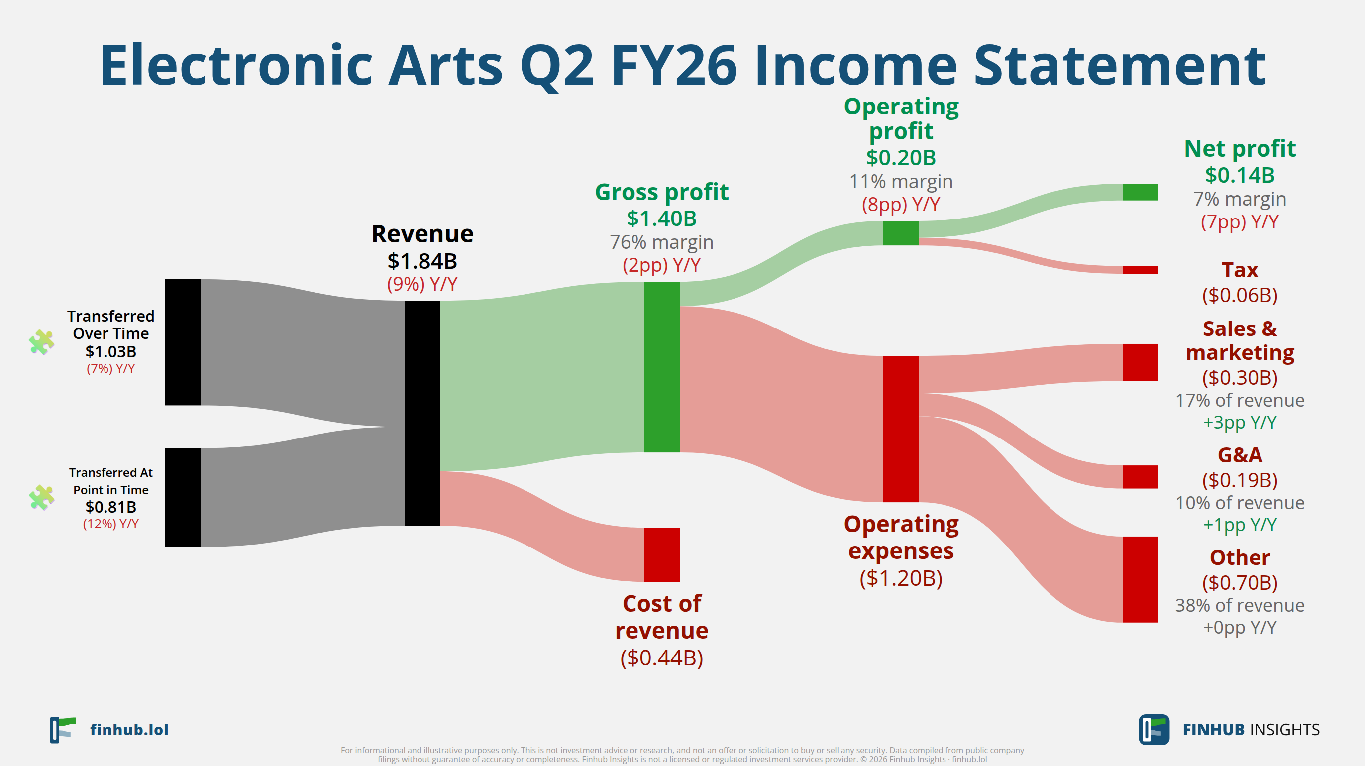 Sankey diagram výsledovky Electronic Arts za Q2 FY26: tržby $1,8 miliardy se dělí na segmenty a odtékají do nákladů, daní a čistého zisku.