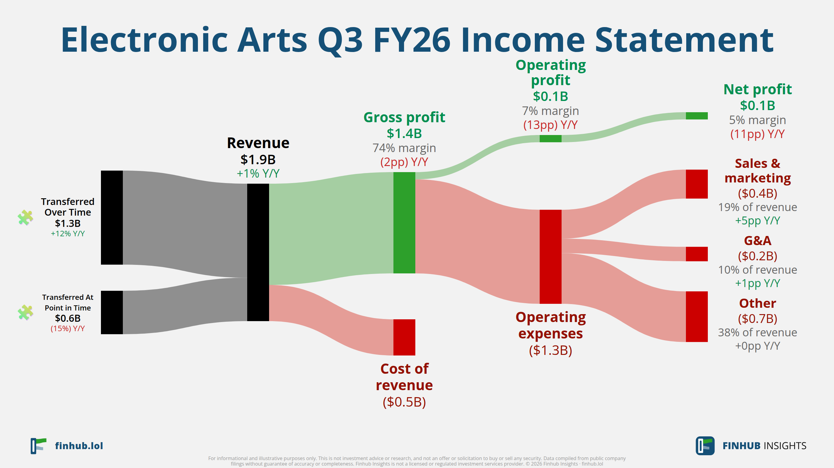 Sankey diagram of Electronic Arts's income statement for Q3 FY26: revenue of $1.9 billion splits into segments and flows out into costs, taxes and net profit.