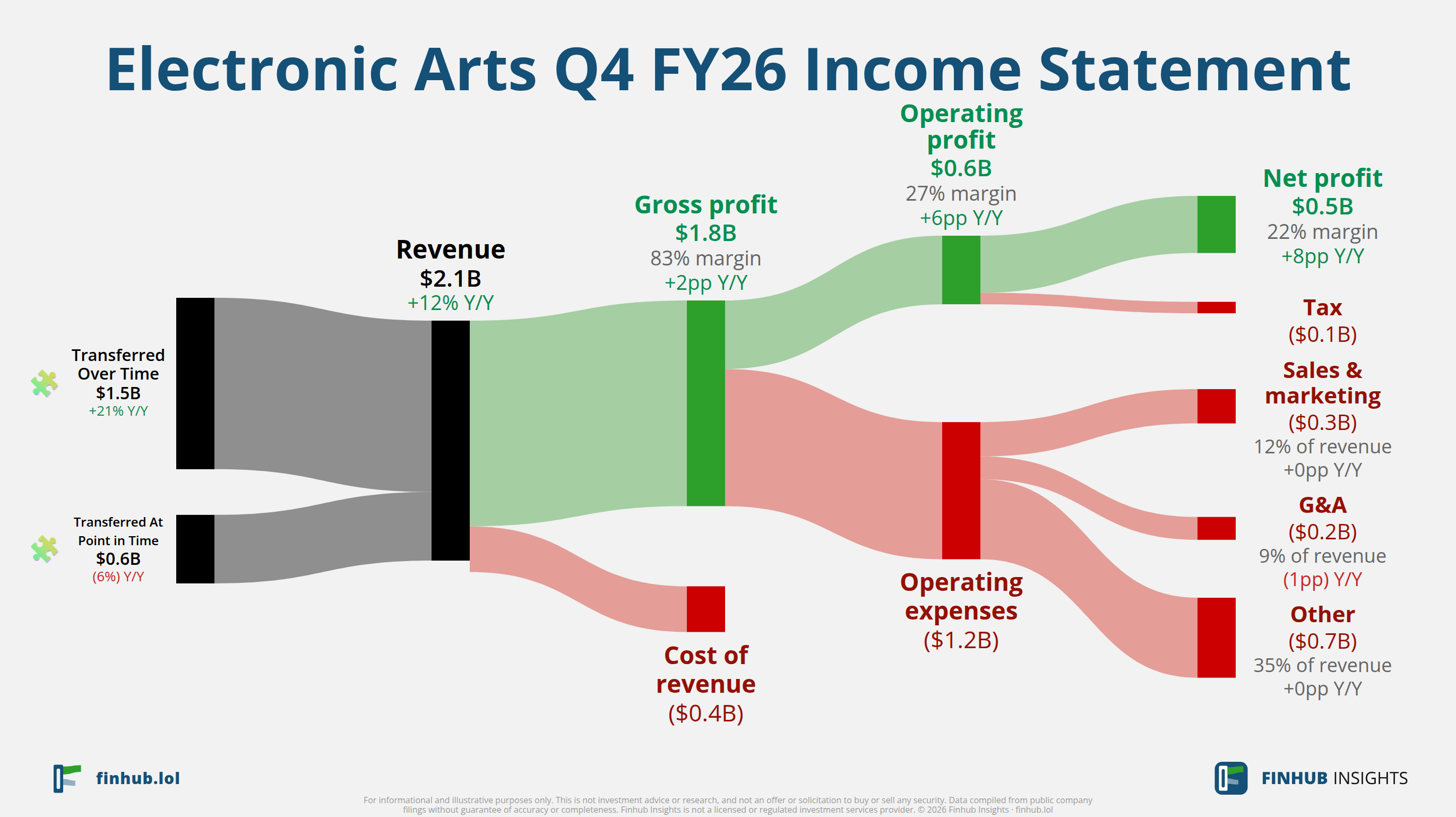 Sankey diagram of Electronic Arts's income statement for Q4 FY26