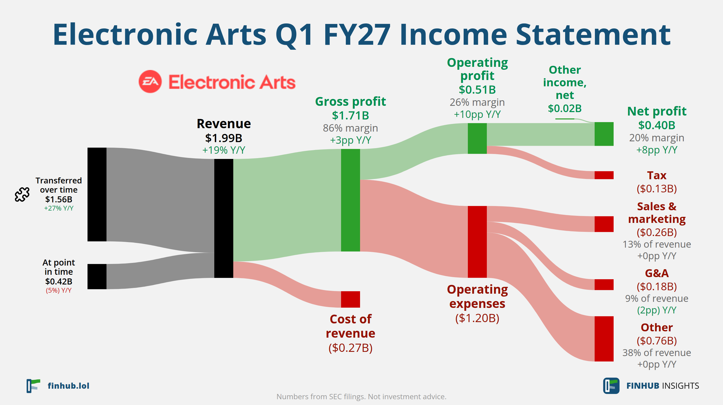 Sankey diagram výsledovky Electronic Arts za Q1 FY27: tržby $1,99 miliardy se dělí na segmenty a odtékají do nákladů, daní a čistého zisku.