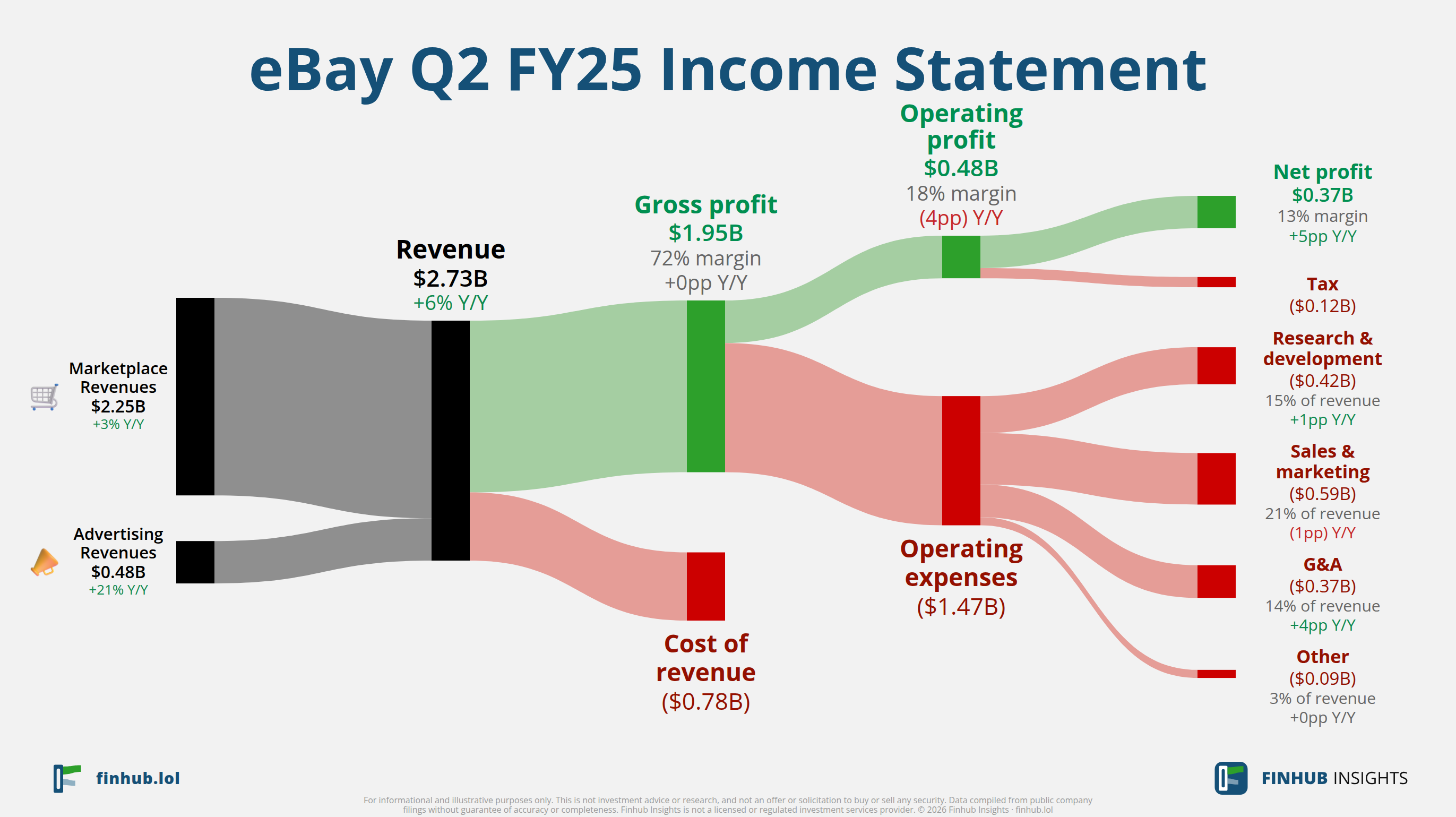 Sankey diagram of eBay's income statement for Q2 FY25: revenue of $2.7 billion splits into segments and flows out into costs, taxes and net profit.