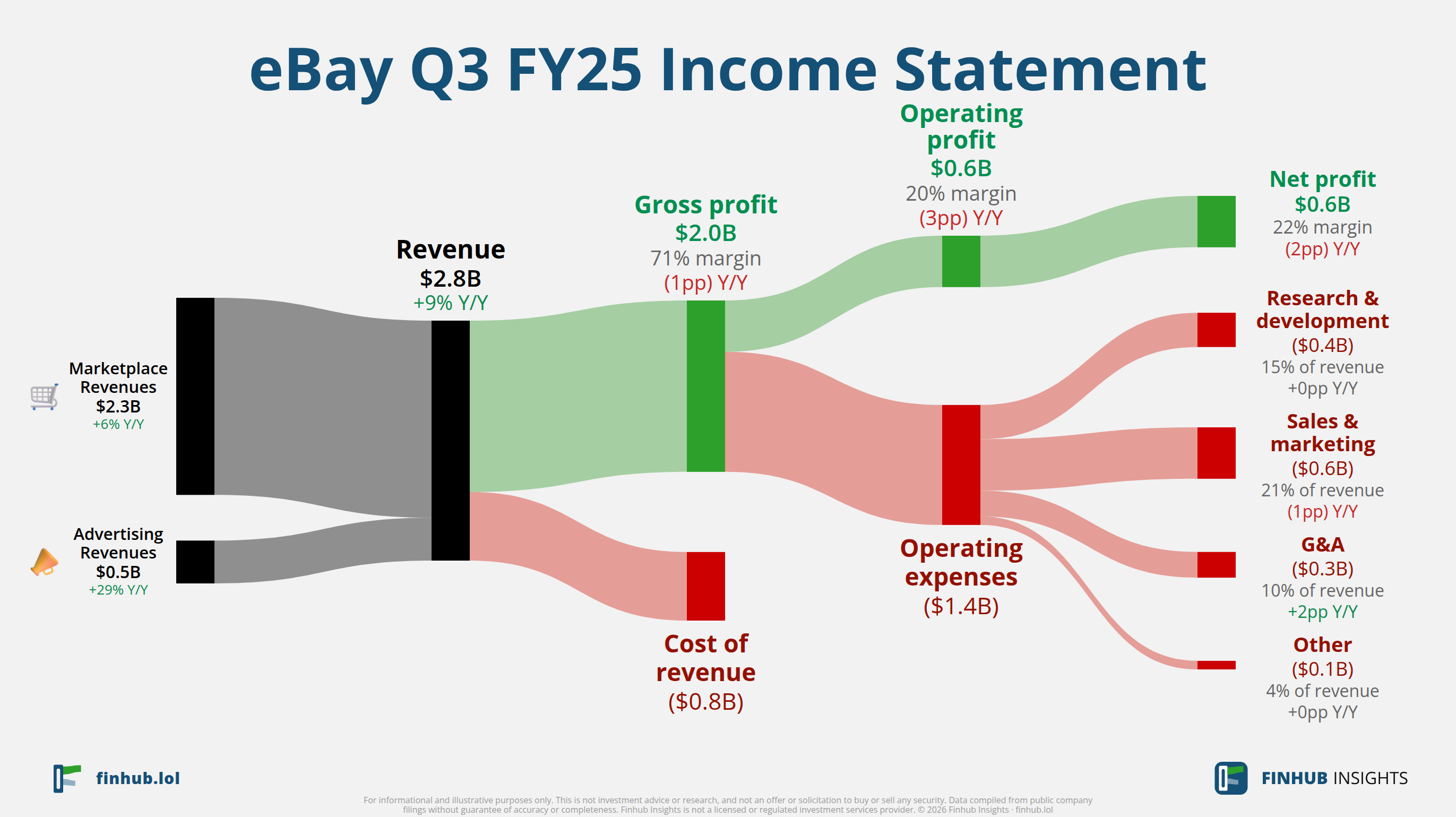 Sankey diagram of eBay's income statement for Q3 FY25: revenue of $2.8 billion splits into segments and flows out into costs, taxes and net profit.