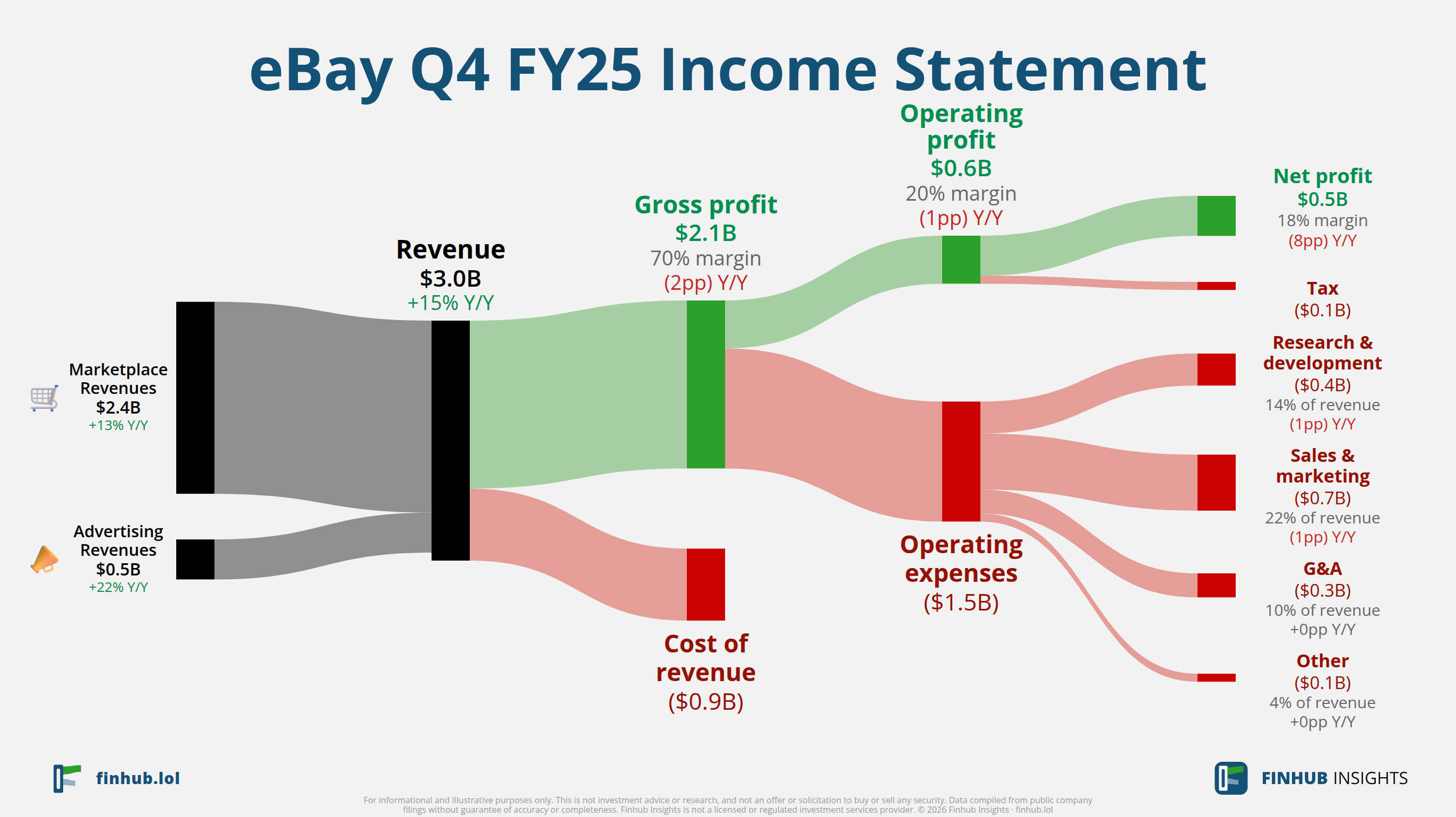 Sankey diagram of eBay's income statement for Q4 FY25: revenue of $3 billion splits into segments and flows out into costs, taxes and net profit.