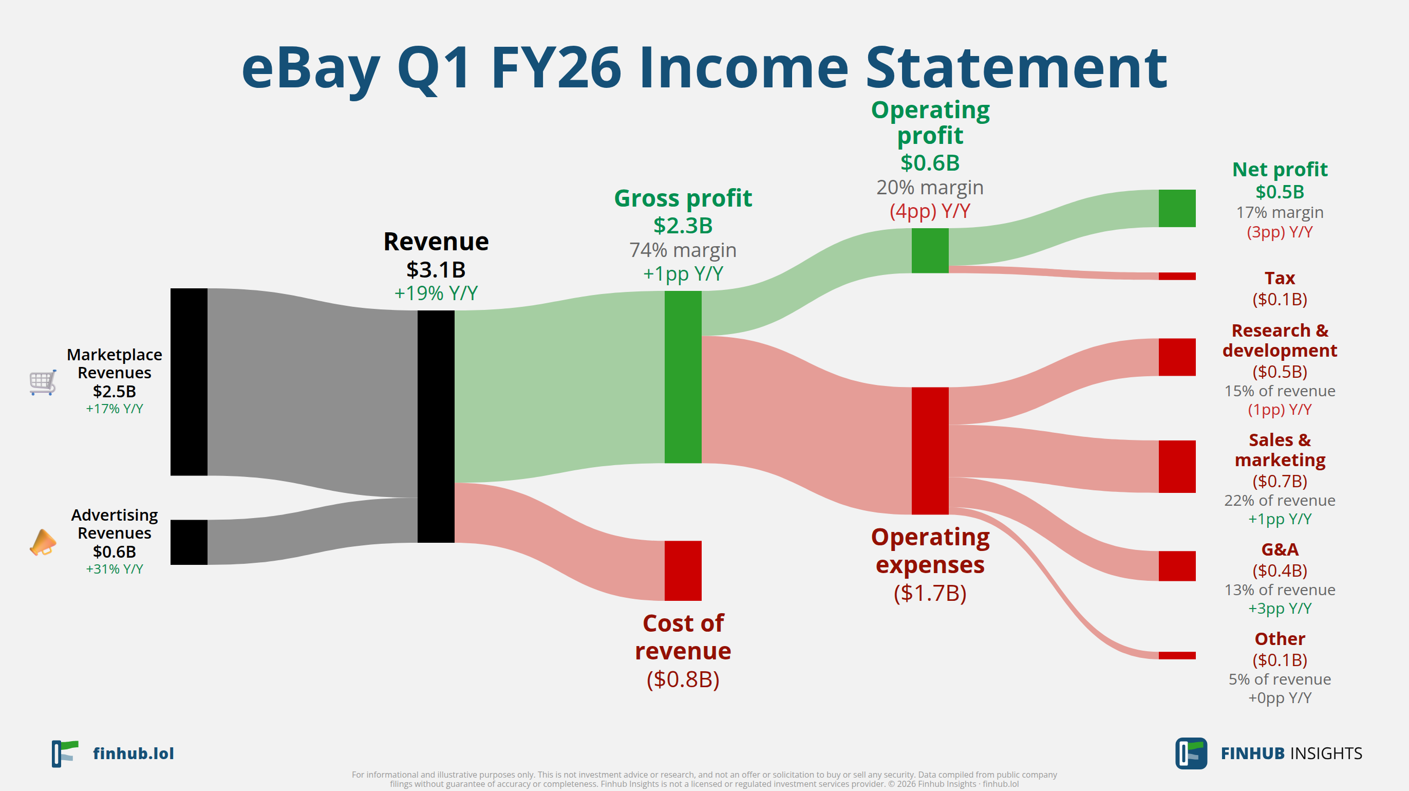 Sankey diagram of eBay's income statement for Q1 FY26