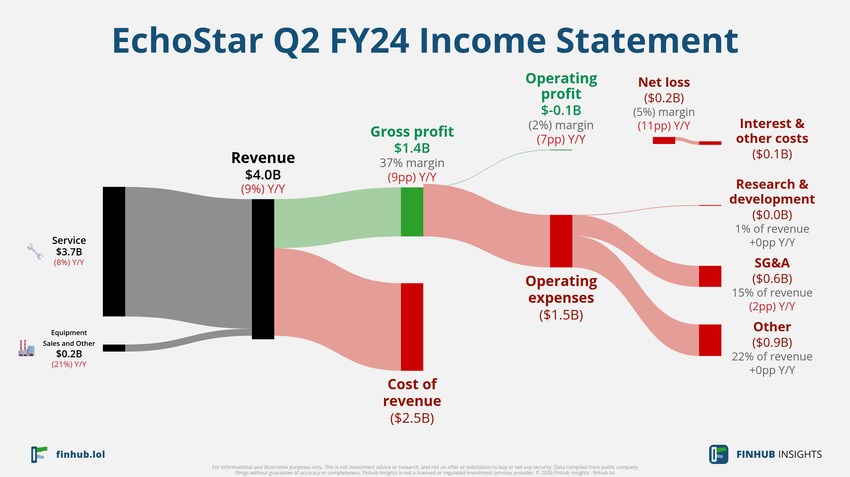 Sankey diagram of EchoStar's income statement for Q2 FY24: revenue of $4 billion splits into segments and flows out into costs, taxes and net profit.