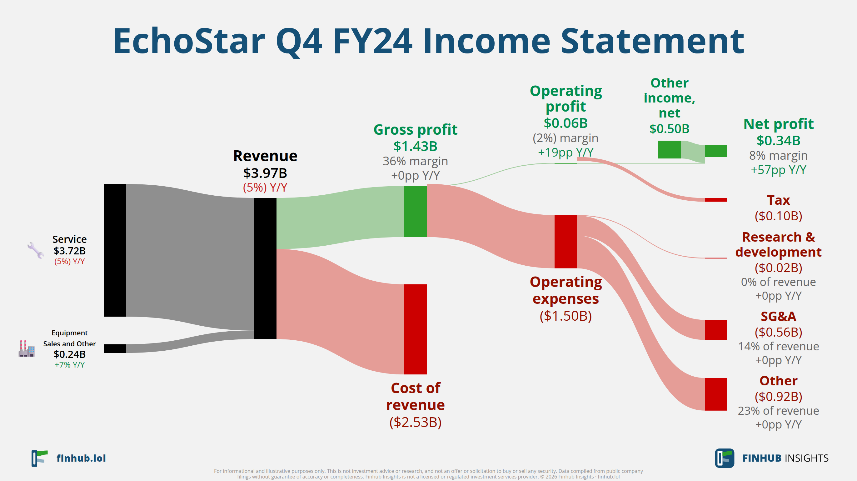 Sankey diagram of EchoStar's income statement for Q4 FY24: revenue of $4 billion splits into segments and flows out into costs, taxes and net profit.