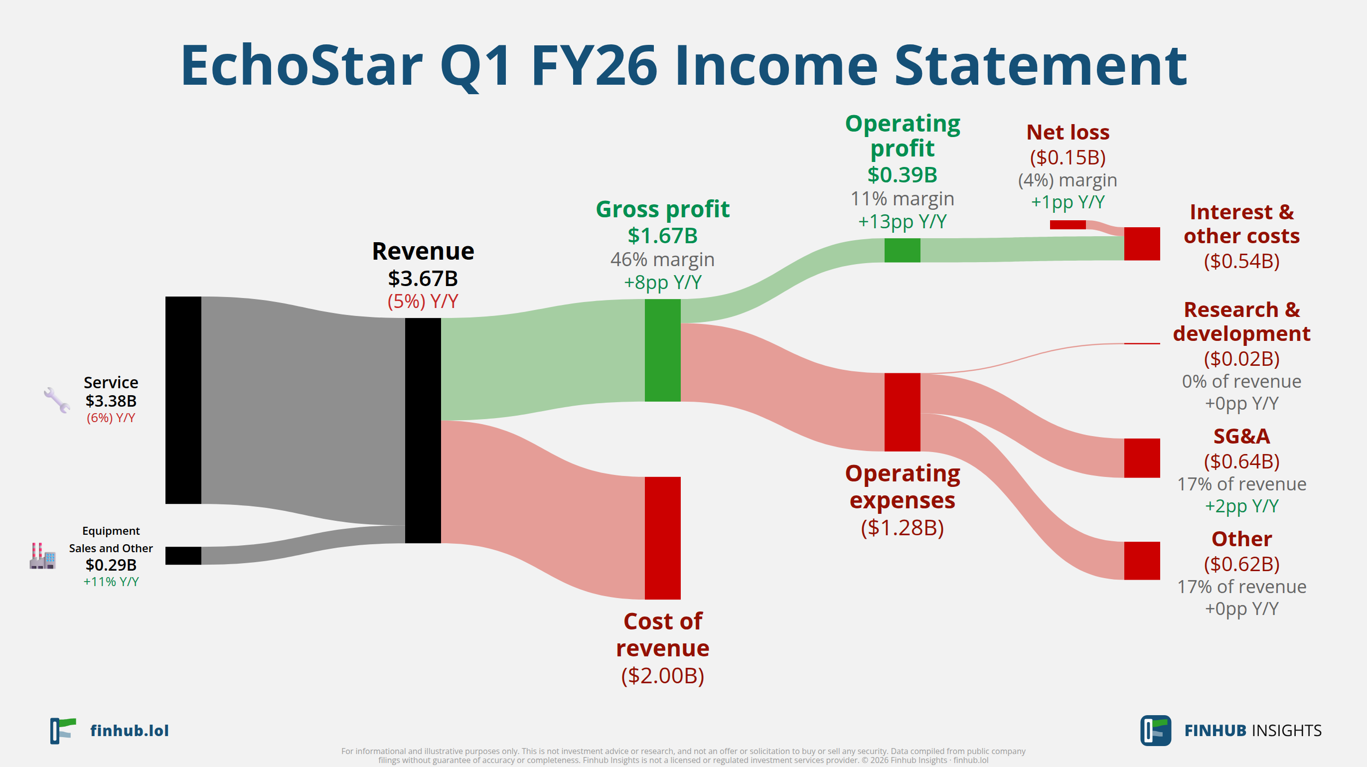 Sankey diagram of EchoStar's income statement for Q1 FY26