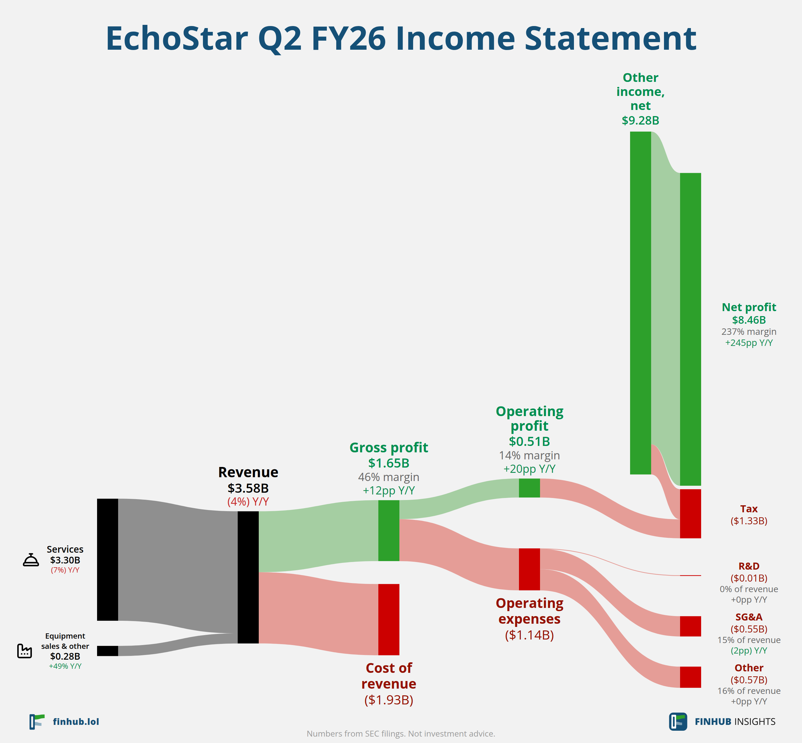 Sankey diagram of EchoStar's income statement for Q2 FY26: revenue of $3.58 billion splits into segments and flows out into costs, taxes and net profit.