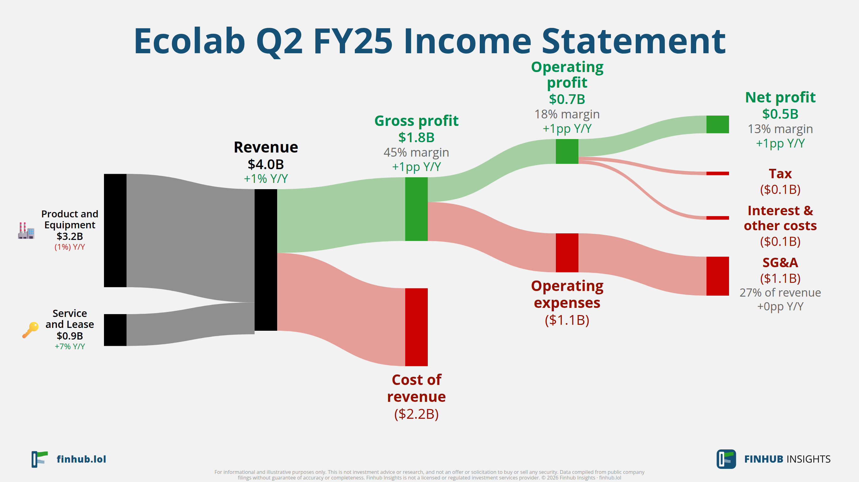 Sankey diagram of Ecolab's income statement for Q2 FY25: revenue of $4 billion splits into segments and flows out into costs, taxes and net profit.