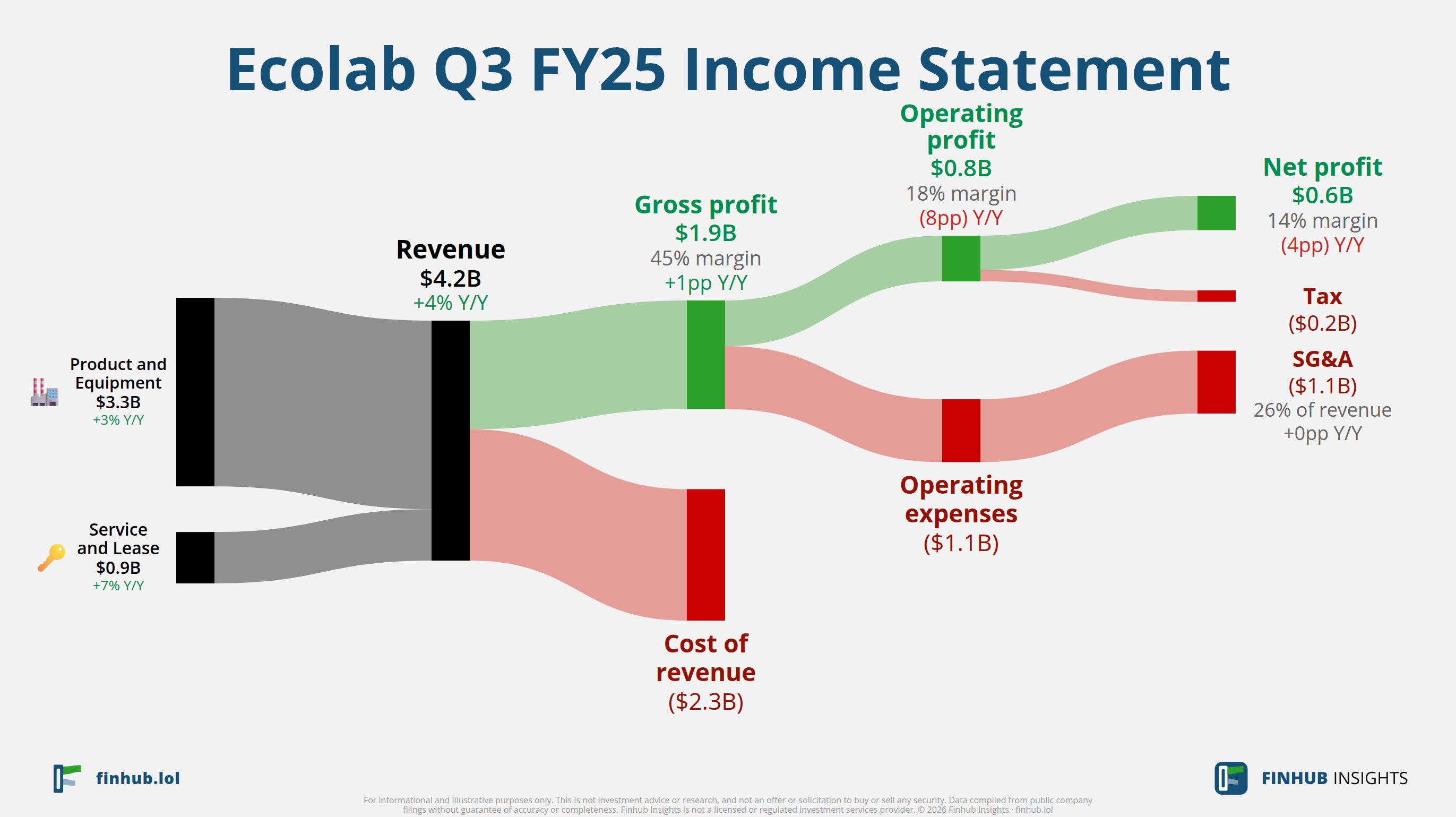 Sankey diagram of Ecolab's income statement for Q3 FY25: revenue of $4.2 billion splits into segments and flows out into costs, taxes and net profit.