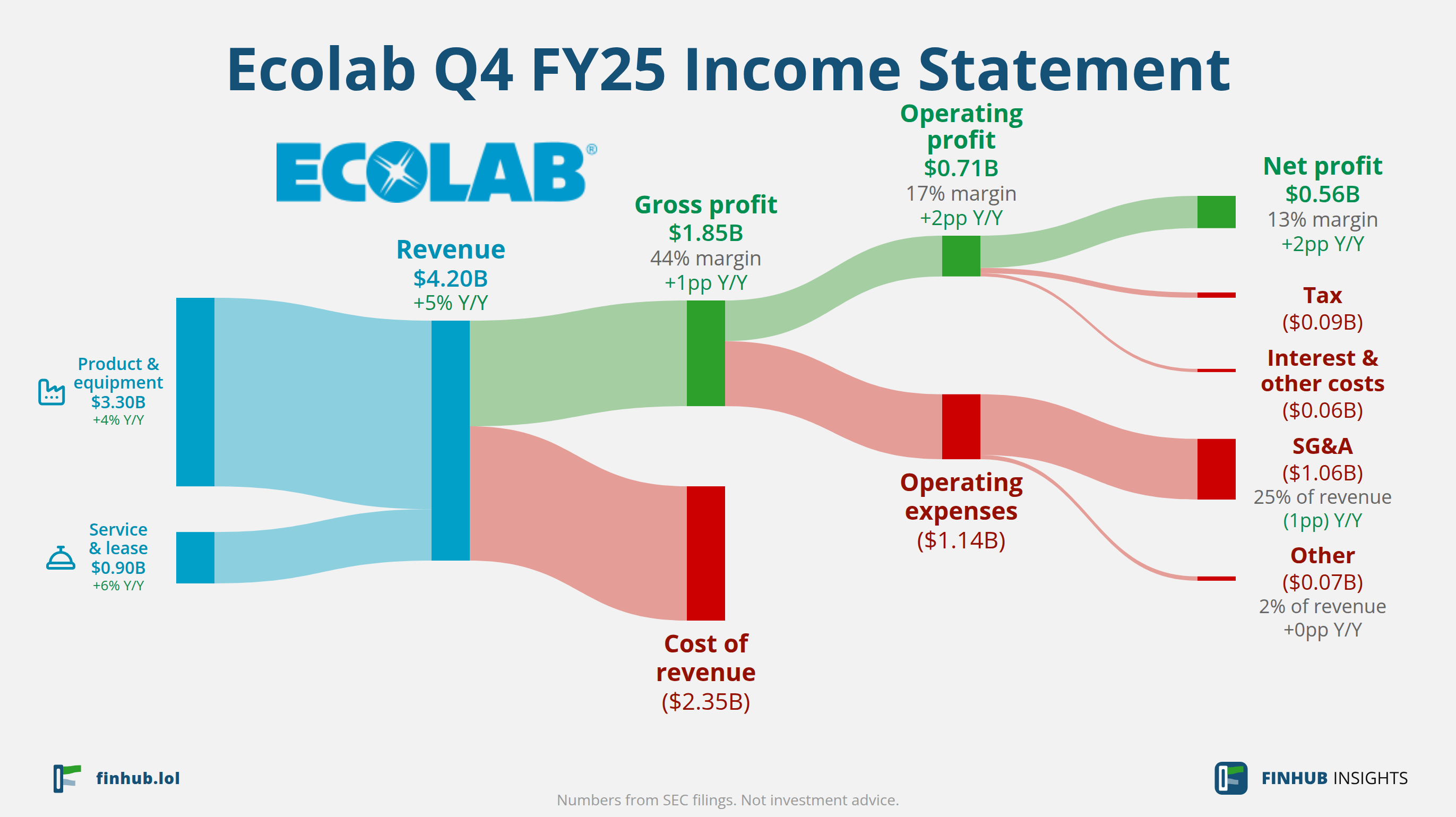 Sankey diagram výsledovky Ecolab za Q4 FY25: tržby $4,20 miliardy se dělí na segmenty a odtékají do nákladů, daní a čistého zisku.