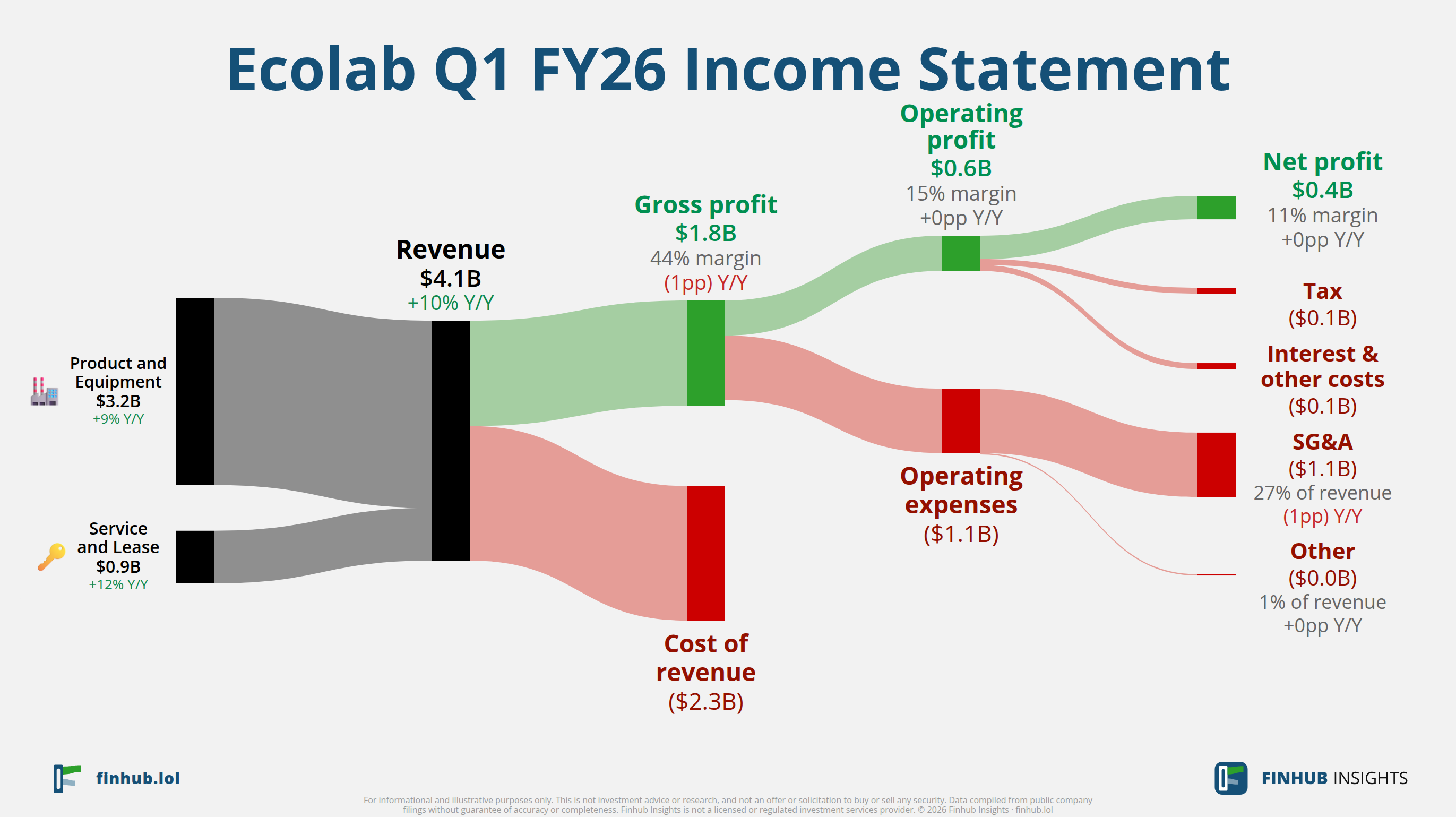 Sankey diagram of Ecolab's income statement for Q1 FY26