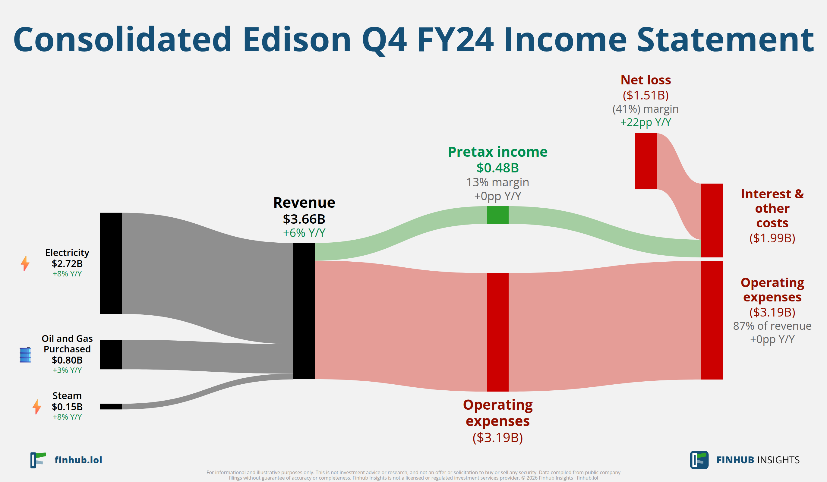 Sankey diagram of Consolidated Edison's income statement for Q4 FY24: revenue of $3.7 billion splits into segments and flows out into costs, taxes and net profit.