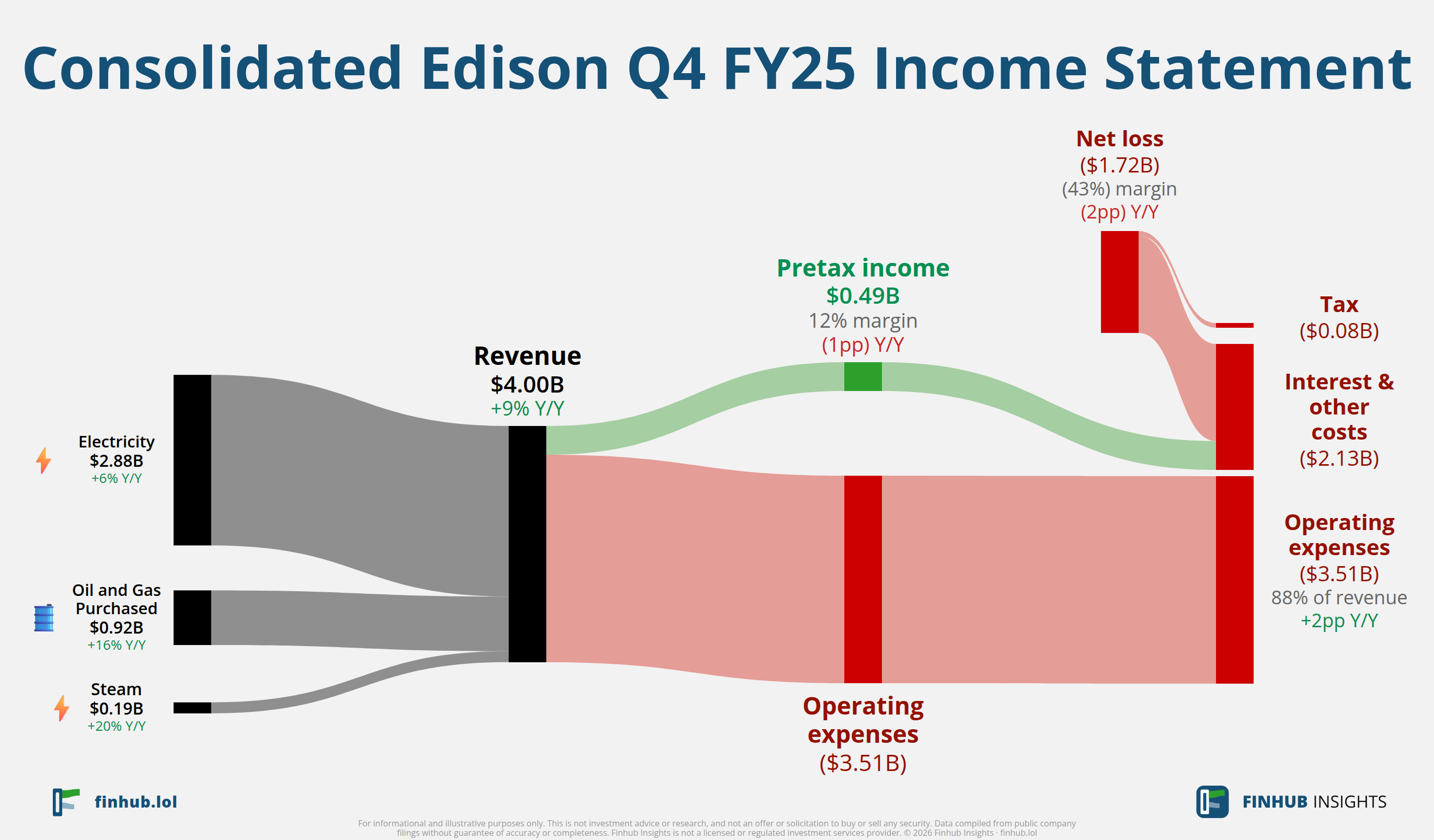 Sankey diagram of Consolidated Edison's income statement for Q4 FY25: revenue of $4 billion splits into segments and flows out into costs, taxes and net profit.