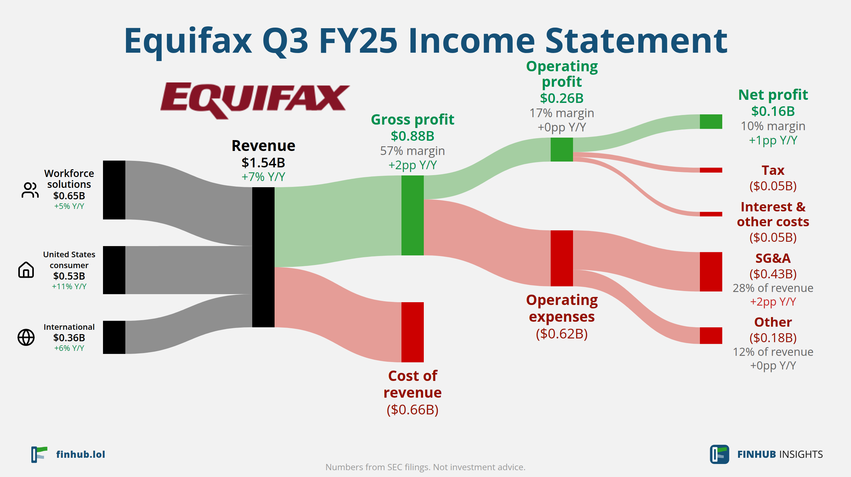 Sankey diagram of Equifax's income statement for Q3 FY25: revenue of $1.55 billion splits into segments and flows out into costs, taxes and net profit.