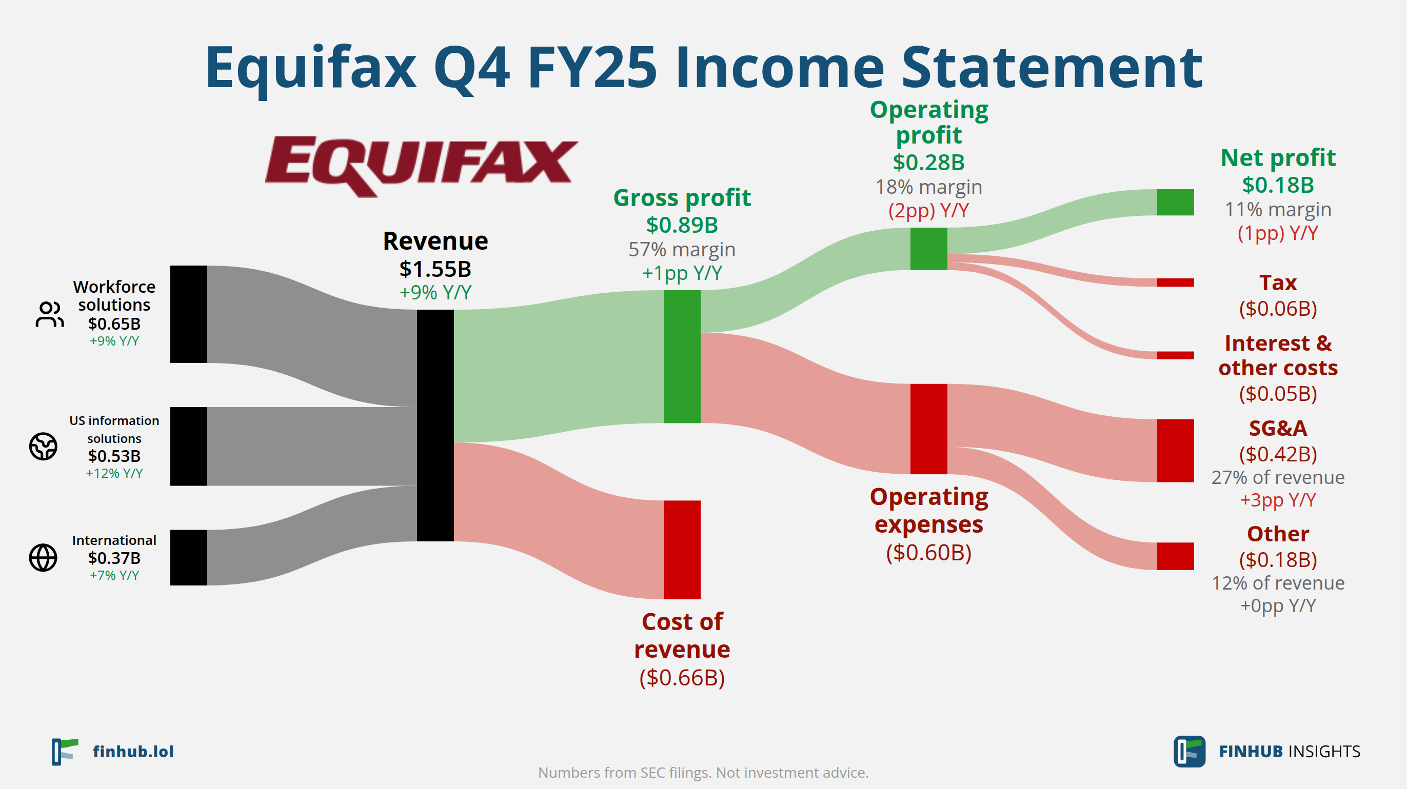 Sankey diagram of Equifax's income statement for Q4 FY25: revenue of $1.55 billion splits into segments and flows out into costs, taxes and net profit.