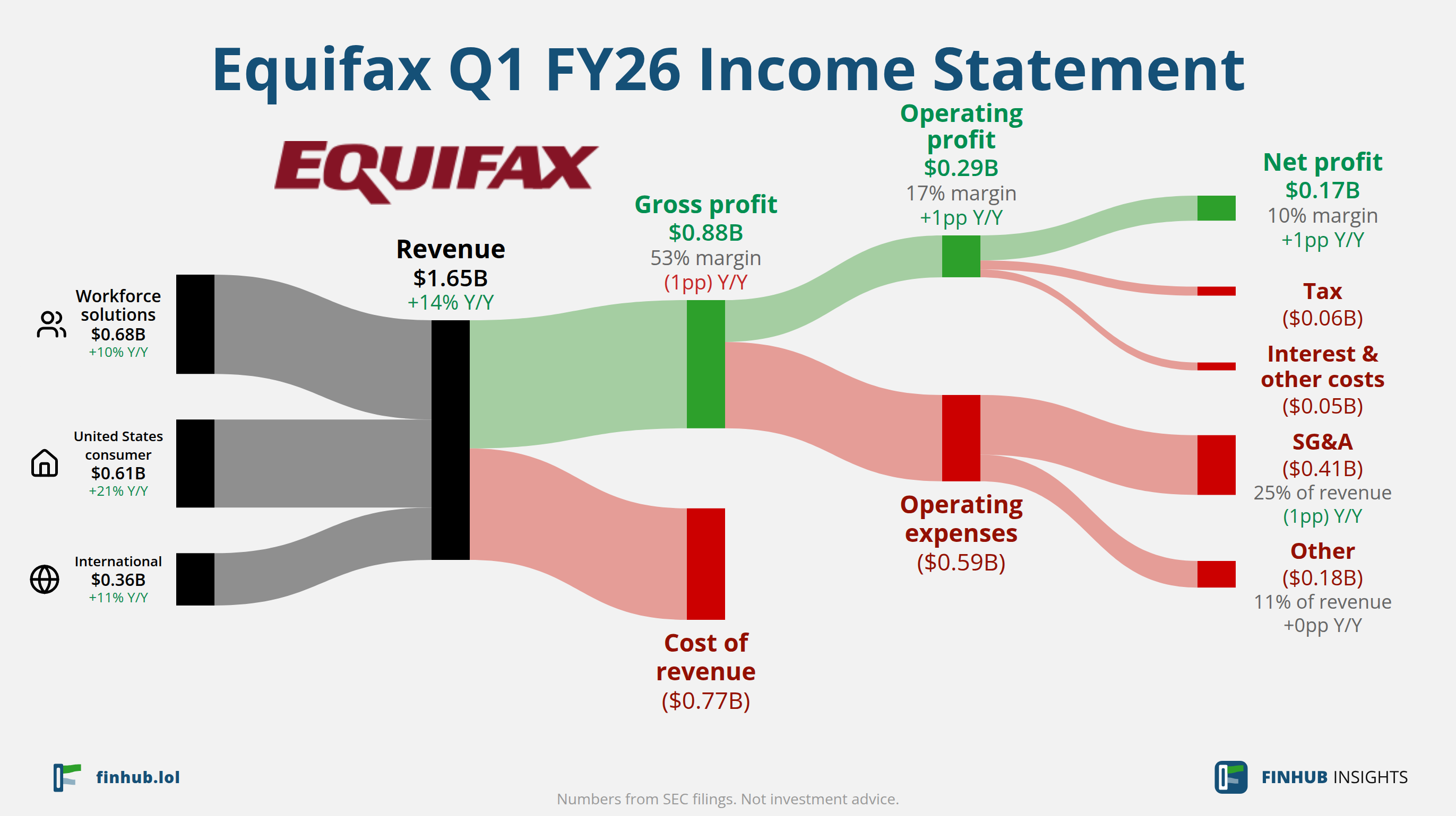 Sankey diagram of Equifax's income statement for Q1 FY26: revenue of $1.65 billion splits into segments and flows out into costs, taxes and net profit.