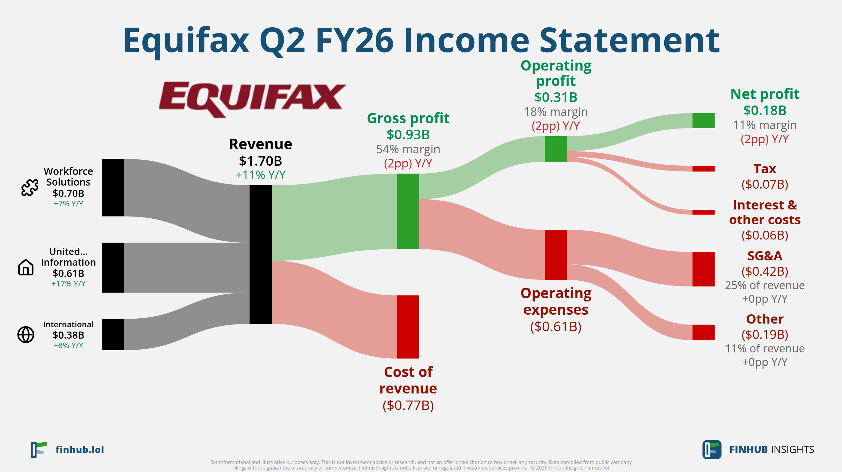 Sankey diagram of Equifax's income statement for Q2 FY26