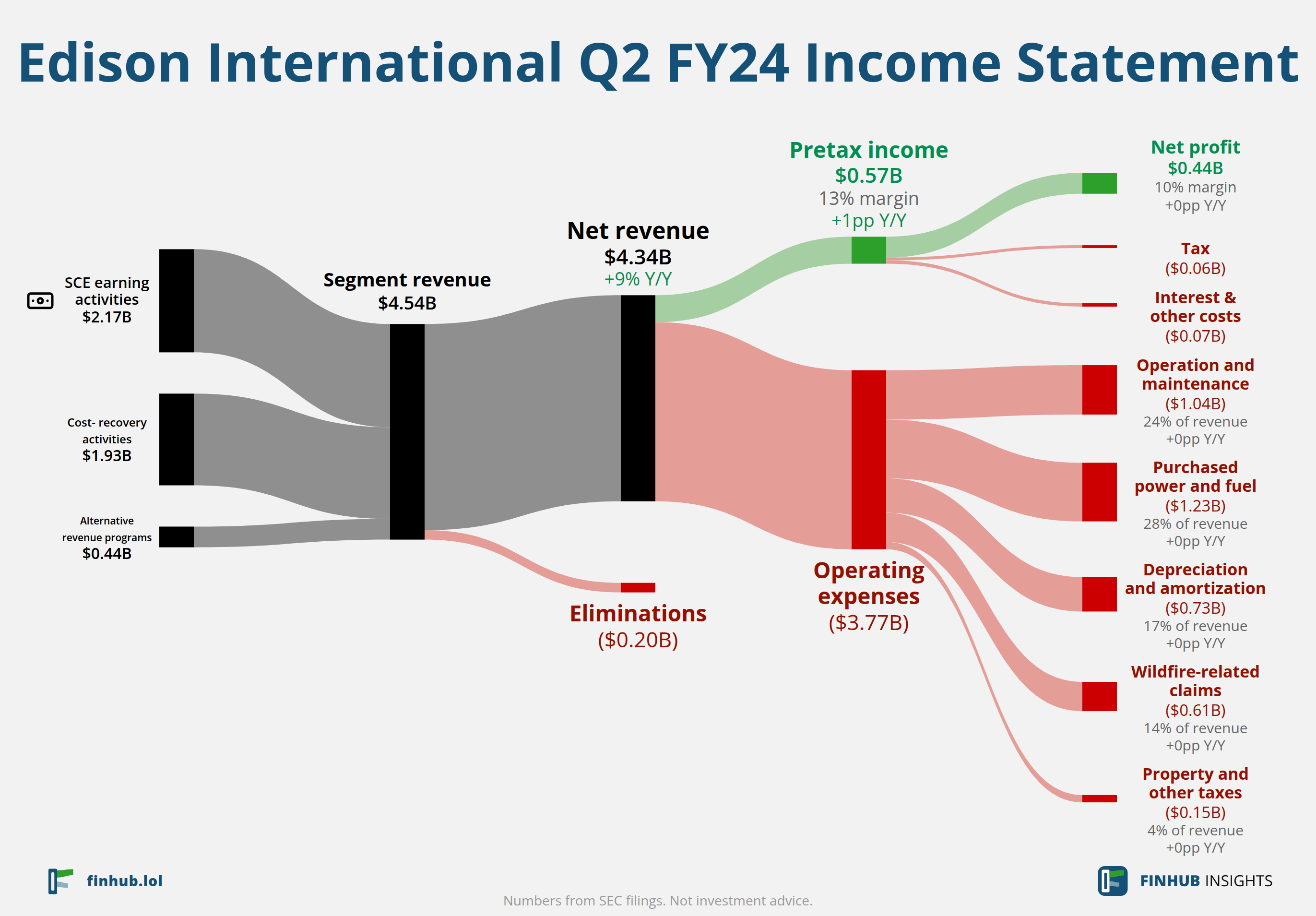 Sankey diagram of Edison International's income statement for Q2 FY24: revenue of $4.34 billion splits into segments and flows out into costs, taxes and net profit.