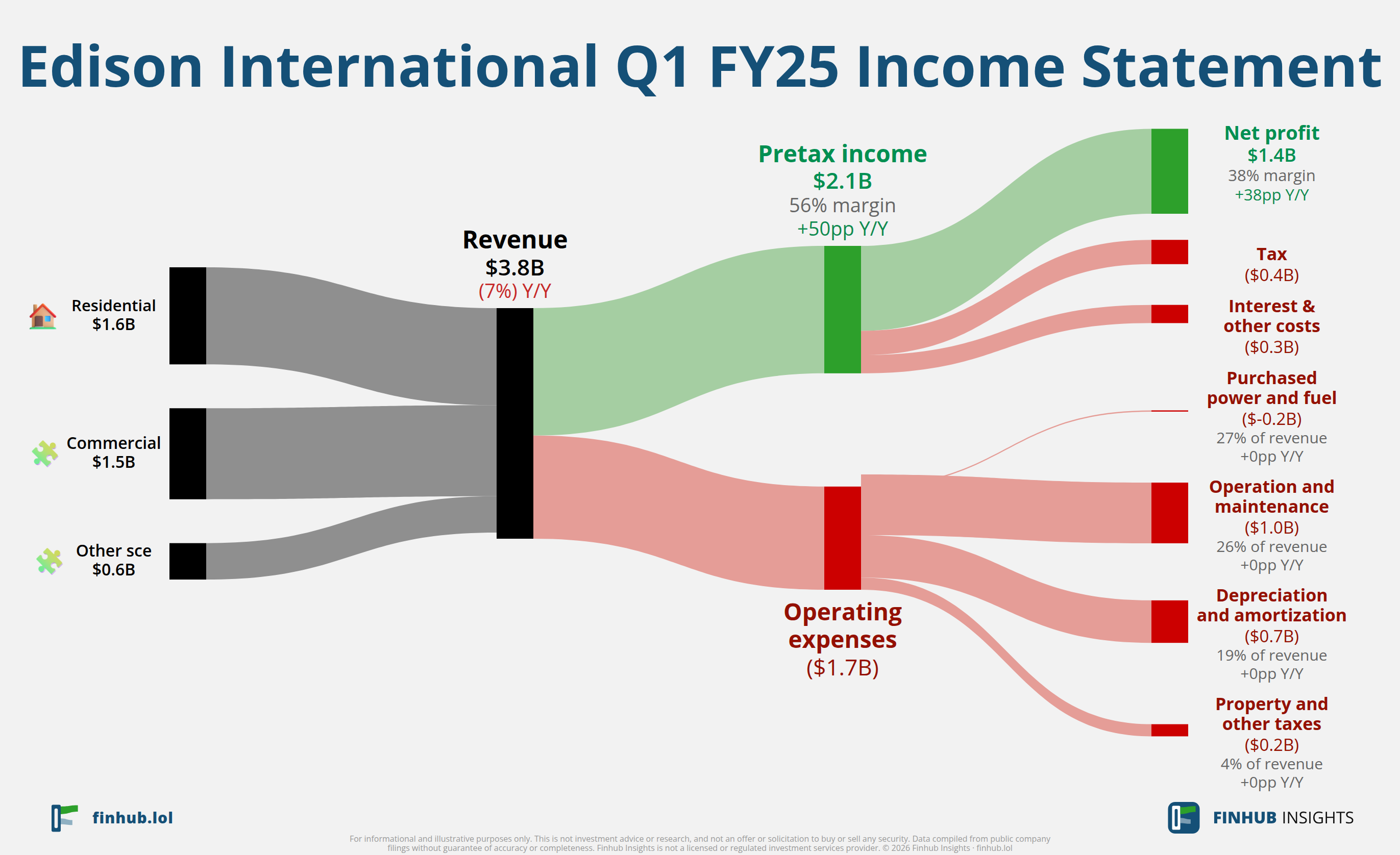 Sankey diagram výsledovky Edison International za Q1 FY25: tržby $3,8 miliardy se dělí na segmenty a odtékají do nákladů, daní a čistého zisku.