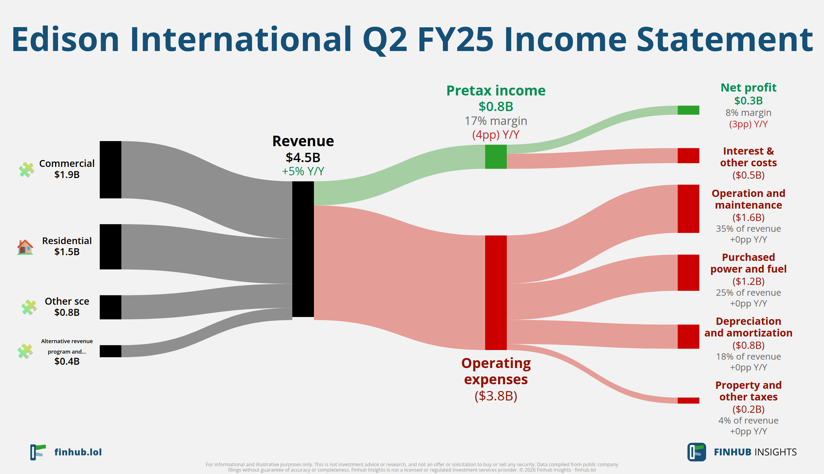 Sankey diagram of Edison International's income statement for Q2 FY25: revenue of $4.5 billion splits into segments and flows out into costs, taxes and net profit.