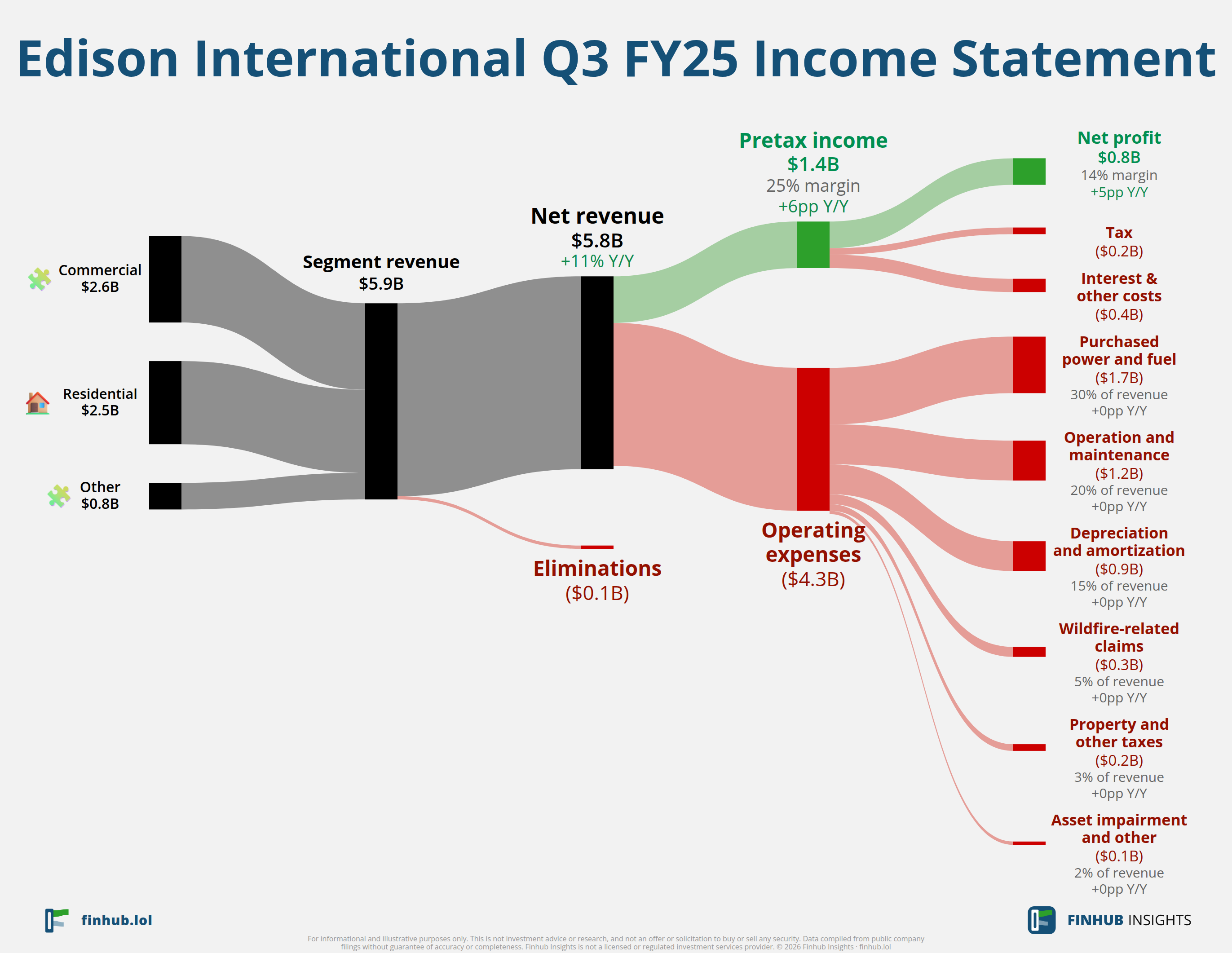 Sankey diagram of Edison International's income statement for Q3 FY25: revenue of $5.8 billion splits into segments and flows out into costs, taxes and net profit.