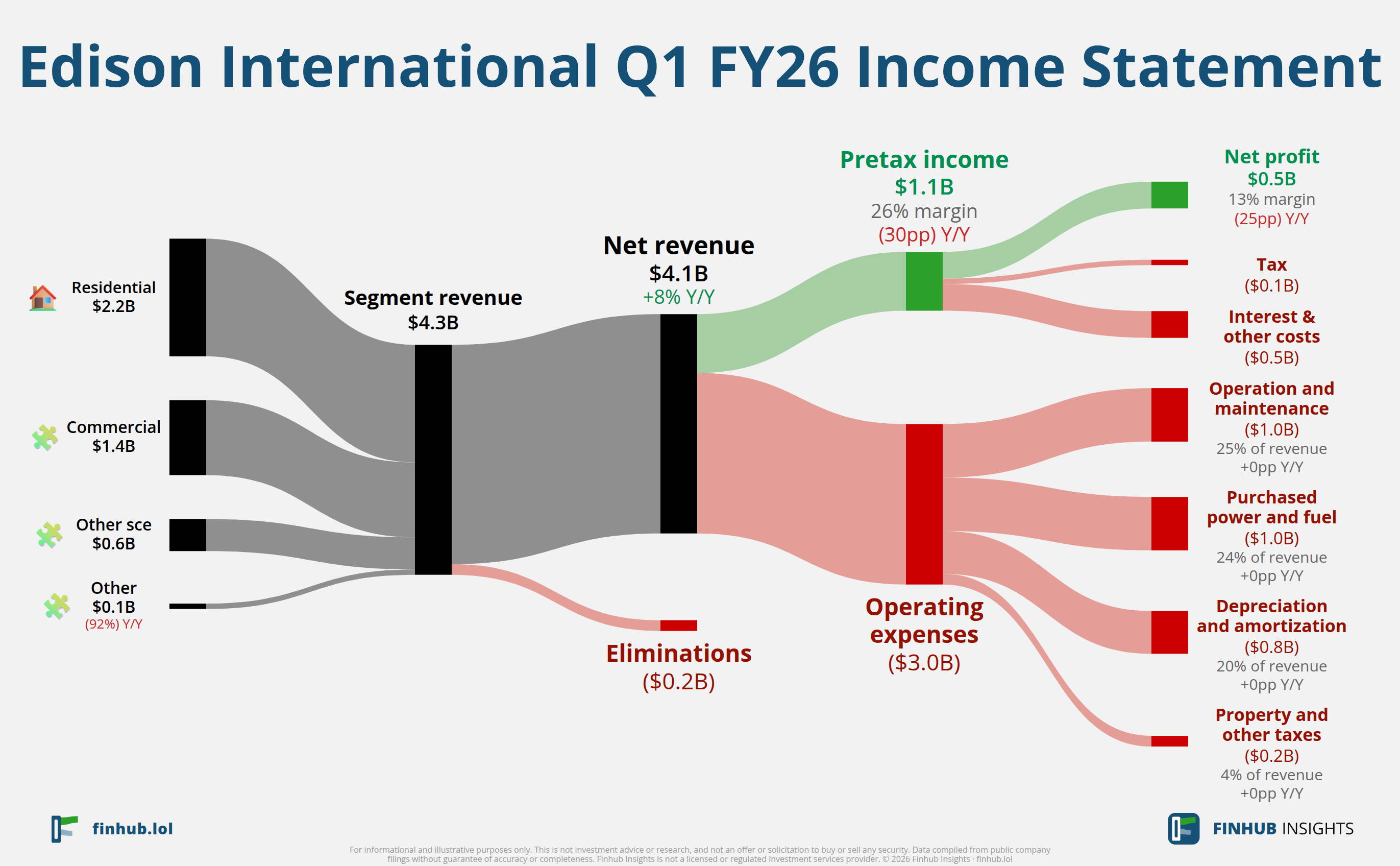 Sankey diagram of Edison International's income statement for Q1 FY26