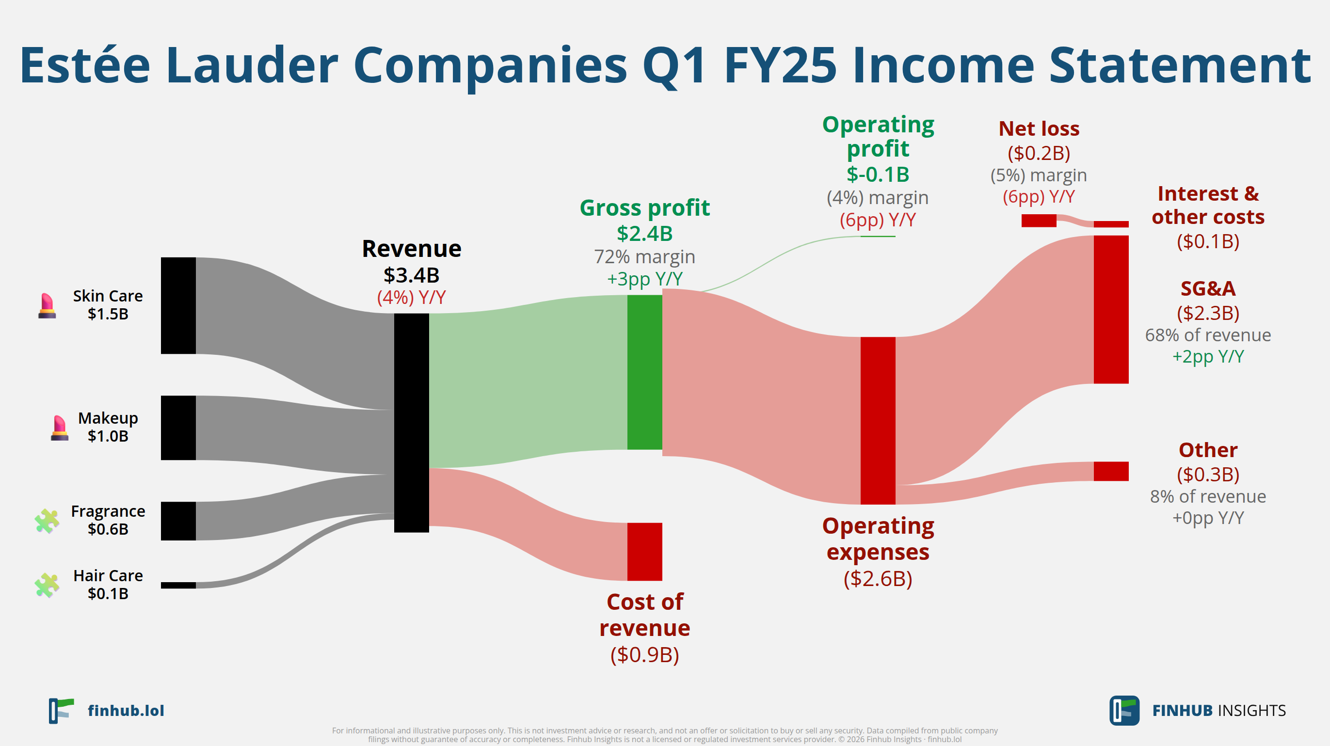 Sankey diagram of Estée Lauder Companies's income statement for Q1 FY25: revenue of $3.4 billion splits into segments and flows out into costs, taxes and net profit.